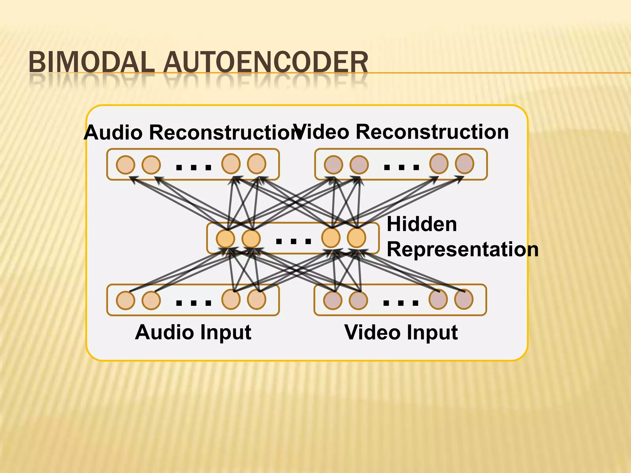 BIMODAL AUTOENCODER

                      Video Reconstruction
   Audio Reconstruction
           ...                ...
                     ...       Hidden
                               Representation

           ...                ...
       Audio Input         Video Input
 