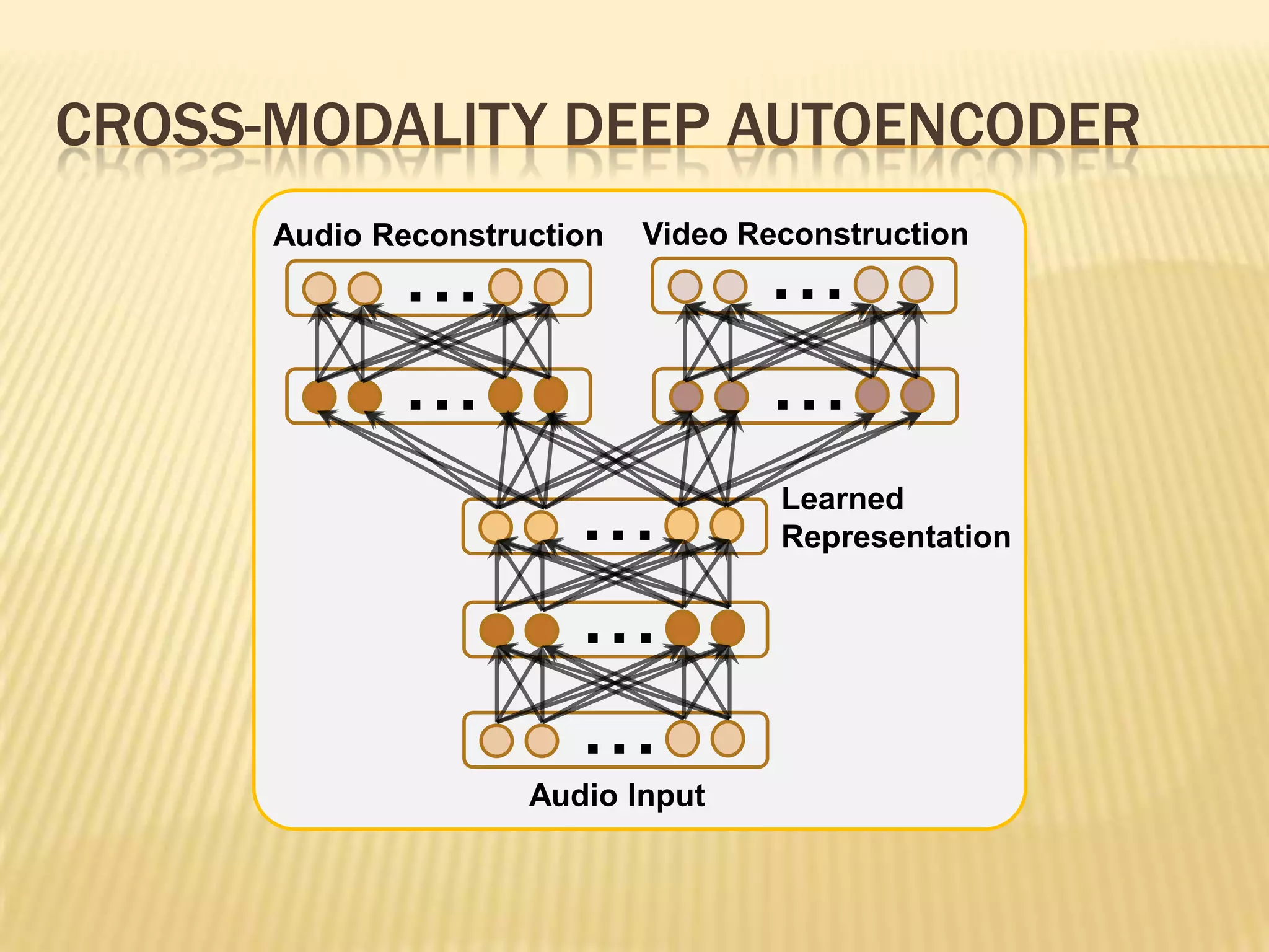 CROSS-MODALITY DEEP AUTOENCODER
      Audio Reconstruction   Video Reconstruction
             ...                    ...
             ...                    ...
                        ...          Learned
                                     Representation


                        ...
                        ...
                     Audio Input
 
