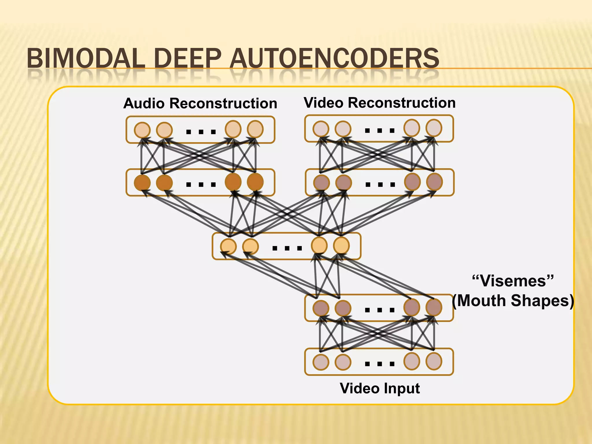 BIMODAL DEEP AUTOENCODERS
     Audio Reconstruction   Video Reconstruction
            ...                    ...
            ...                    ...
                       ...
                                                 “Visemes”
                                   ...         (Mouth Shapes)


                                   ...
                                Video Input
 
