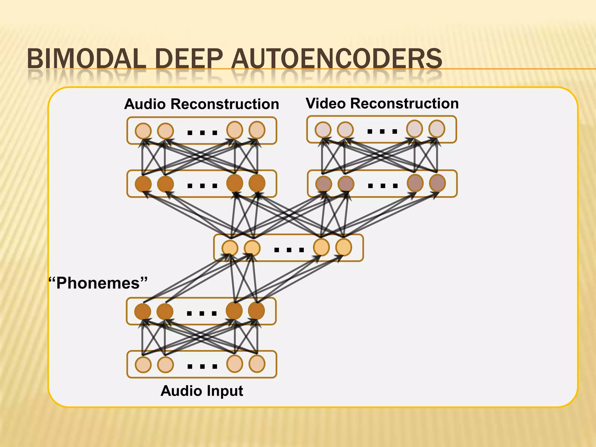BIMODAL DEEP AUTOENCODERS
        Audio Reconstruction   Video Reconstruction
                 ...                  ...
                 ...                  ...
                            ...
 “Phonemes”
                 ...
                 ...
              Audio Input
 