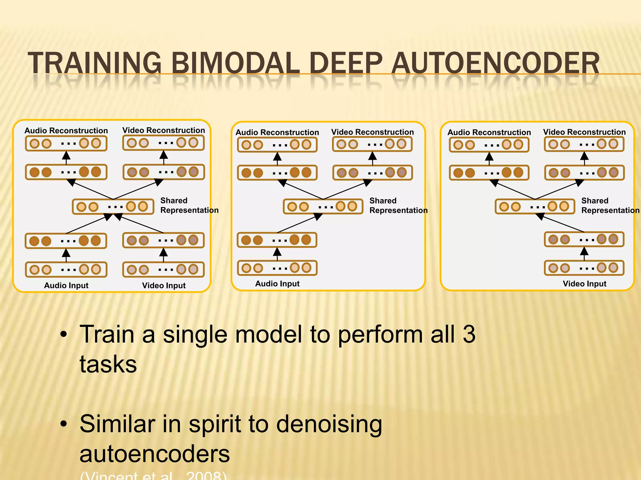 TRAINING BIMODAL DEEP AUTOENCODER
Audio Reconstruction   Video Reconstruction
        ...                    ...               Audio Reconstruction
                                                         ...
                                                                        Video Reconstruction
                                                                                ...
                                                                                                  Audio Reconstruction
                                                                                                          ...
                                                                                                                         Video Reconstruction
                                                                                                                                 ...
        ...                    ...                       ...                    ...                       ...                    ...
                   ...          Shared
                                Representation
                                                                    ...          Shared
                                                                                 Representation
                                                                                                                     ...          Shared
                                                                                                                                  Representation


        ...                    ...                       ...                                                                     ...
        ...                    ...                       ...                                                                     ...
    Audio Input            Video Input               Audio Input                                                             Video Input




        • Train a single model to perform all 3
          tasks

        • Similar in spirit to denoising
          autoencoders
 