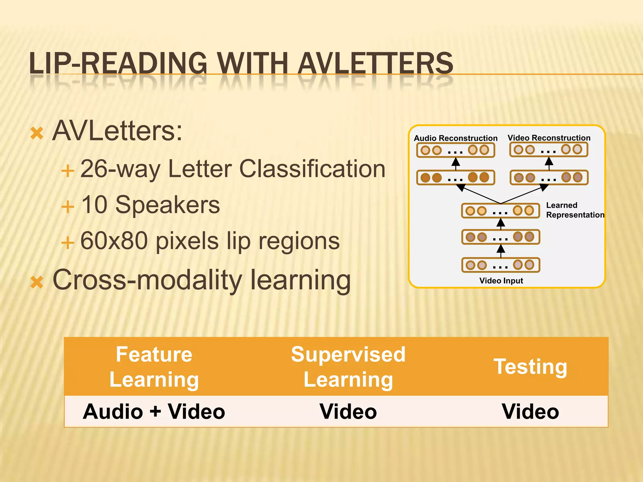 LIP-READING WITH AVLETTERS

   AVLetters:                        Audio Reconstruction
                                             ...
                                                             Video Reconstruction
                                                                    ...
     26-way Letter Classification           ...                    ...
     10 Speakers                                       ...           Learned
                                                                      Representation


     60x80 pixels lip regions                          ...
                                                        ...
   Cross-modality learning                          Video Input




        Feature          Supervised
                                                        Testing
        Learning          Learning
      Audio + Video        Video                             Video
 