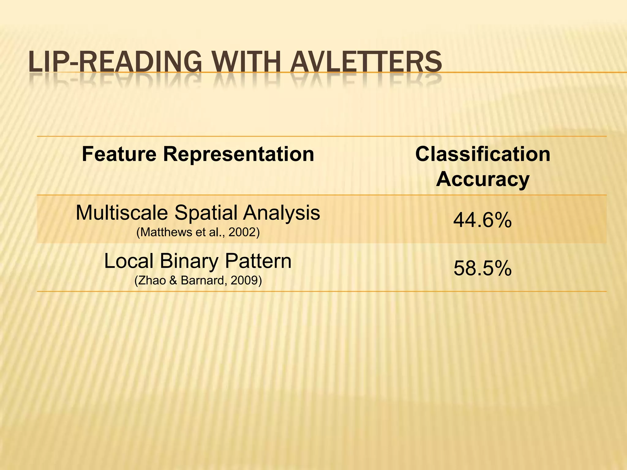 LIP-READING WITH AVLETTERS

   Feature Representation          Classification
                                     Accuracy
   Multiscale Spatial Analysis        44.6%
         (Matthews et al., 2002)

      Local Binary Pattern            58.5%
         (Zhao & Barnard, 2009)
 