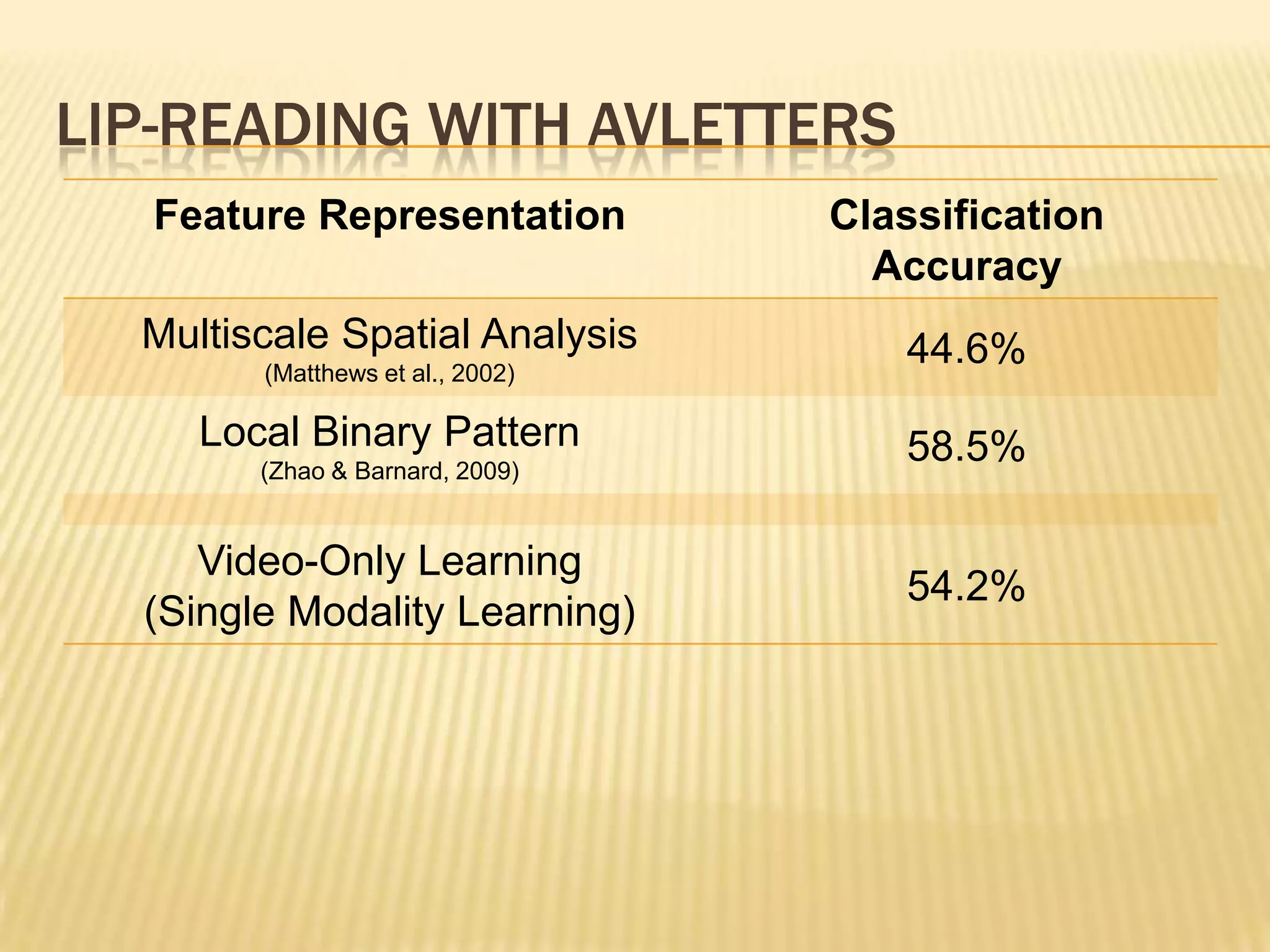 LIP-READING WITH AVLETTERS
   Feature Representation         Classification
                                    Accuracy
  Multiscale Spatial Analysis        44.6%
        (Matthews et al., 2002)

     Local Binary Pattern            58.5%
        (Zhao & Barnard, 2009)


     Video-Only Learning
                                     54.2%
  (Single Modality Learning)
 