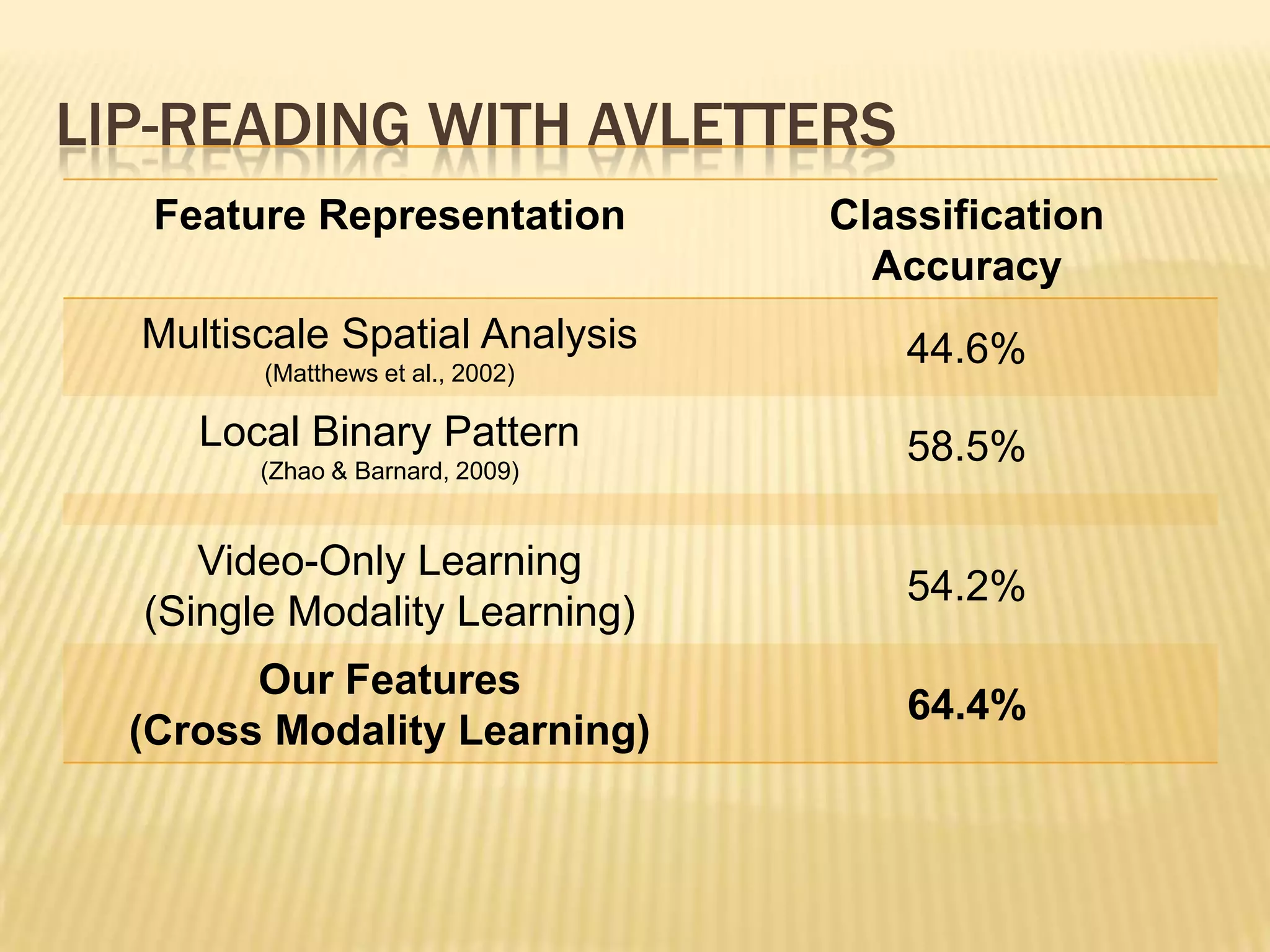 LIP-READING WITH AVLETTERS
   Feature Representation         Classification
                                    Accuracy
  Multiscale Spatial Analysis        44.6%
        (Matthews et al., 2002)

     Local Binary Pattern            58.5%
        (Zhao & Barnard, 2009)


     Video-Only Learning
                                     54.2%
  (Single Modality Learning)
        Our Features
                                     64.4%
  (Cross Modality Learning)
 