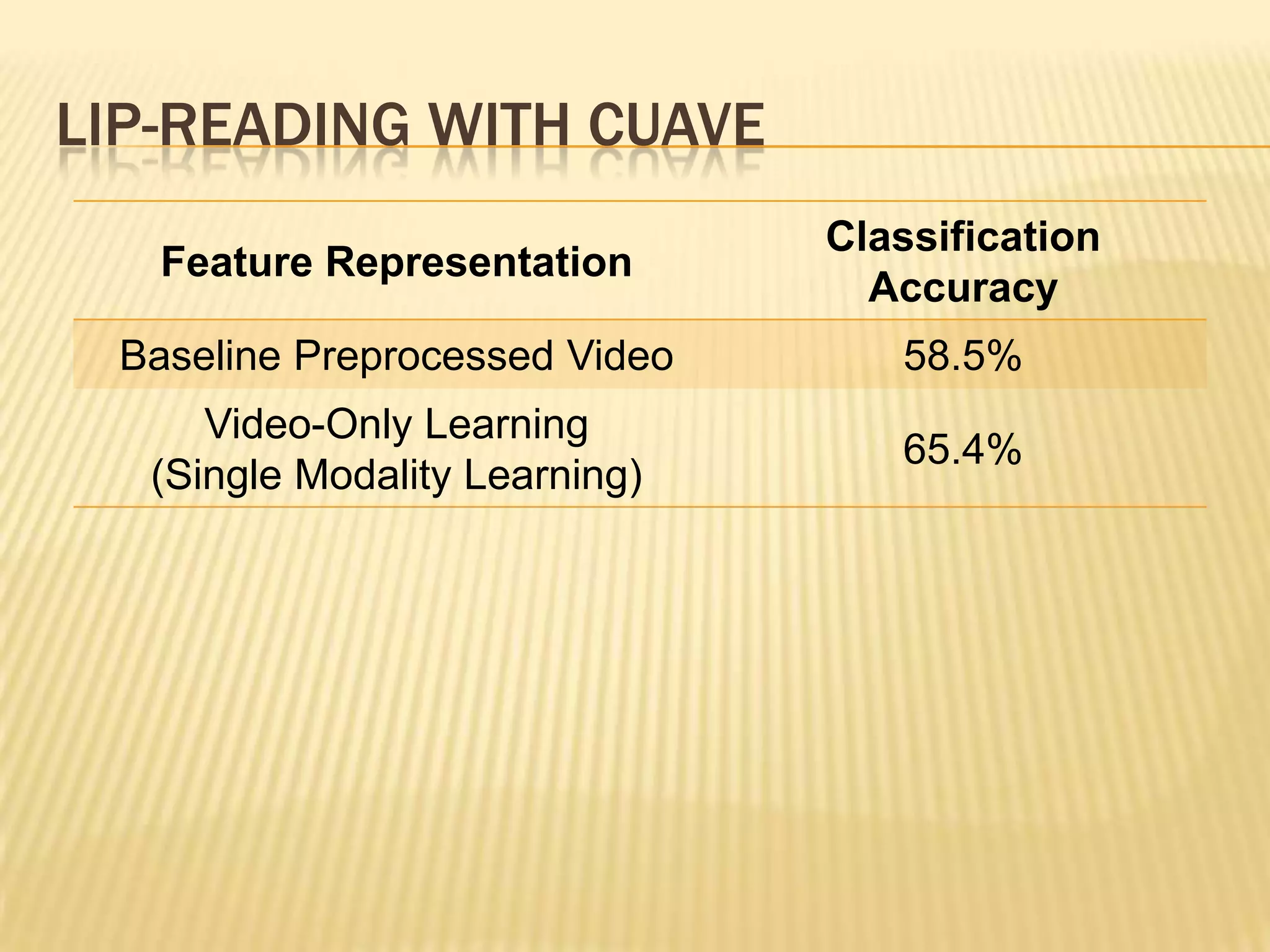 LIP-READING WITH CUAVE
                               Classification
   Feature Representation
                                 Accuracy
 Baseline Preprocessed Video      58.5%
     Video-Only Learning
                                  65.4%
  (Single Modality Learning)
 