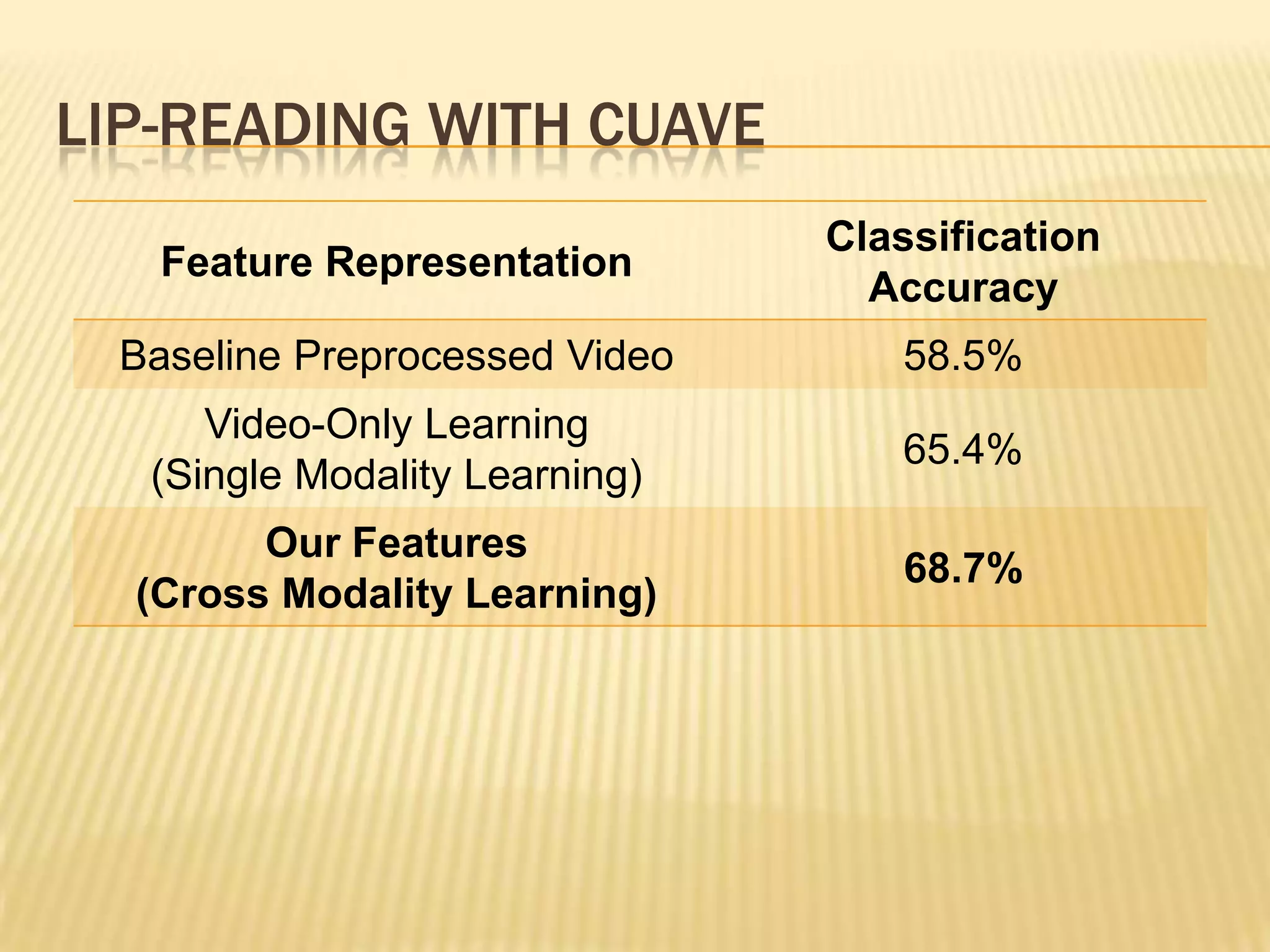 LIP-READING WITH CUAVE
                               Classification
   Feature Representation
                                 Accuracy
 Baseline Preprocessed Video      58.5%
     Video-Only Learning
                                  65.4%
  (Single Modality Learning)
        Our Features
                                  68.7%
  (Cross Modality Learning)
 