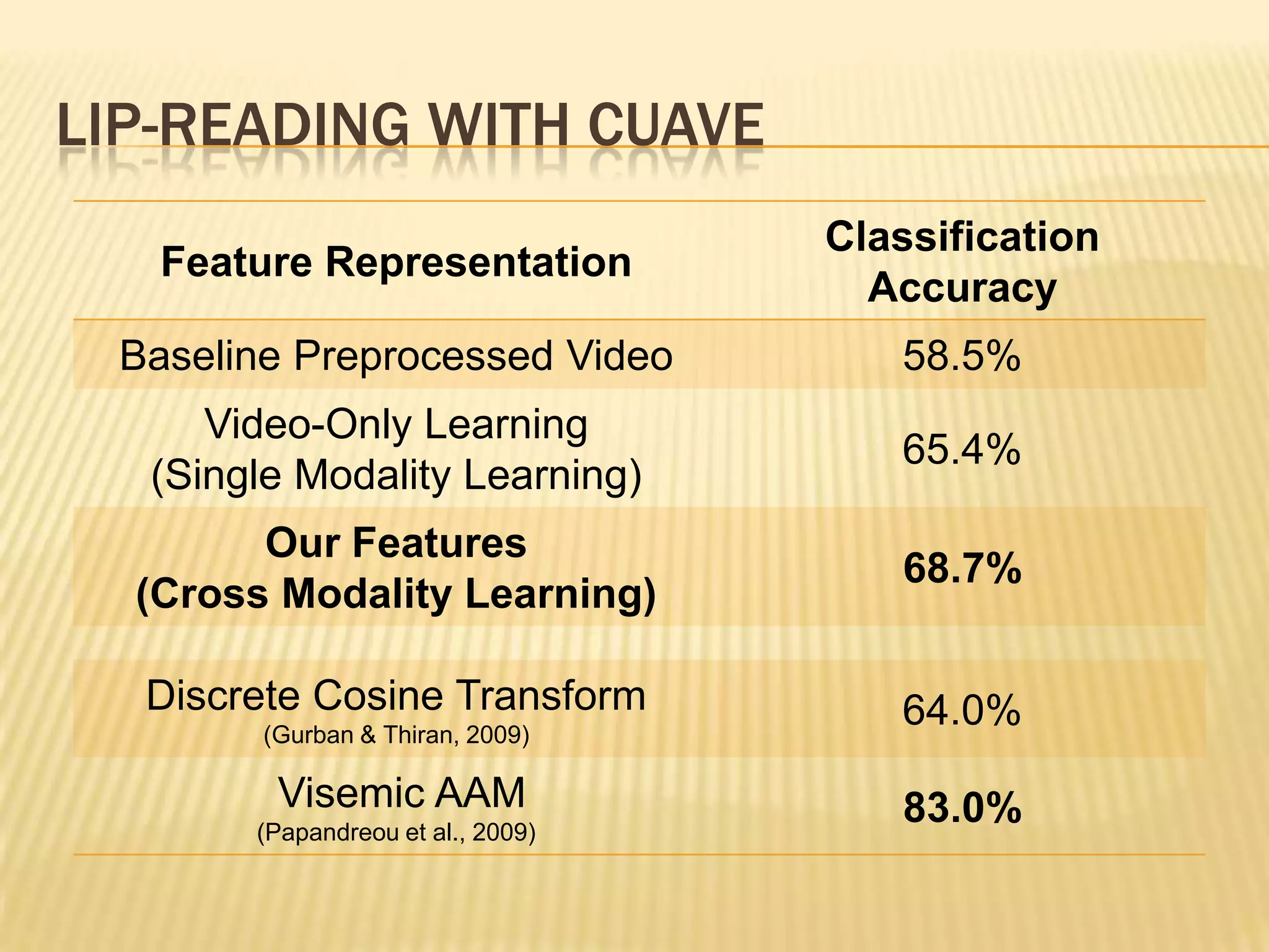 LIP-READING WITH CUAVE
                                   Classification
   Feature Representation
                                     Accuracy
 Baseline Preprocessed Video          58.5%
     Video-Only Learning
                                      65.4%
  (Single Modality Learning)
        Our Features
                                      68.7%
  (Cross Modality Learning)

  Discrete Cosine Transform           64.0%
        (Gurban & Thiran, 2009)

         Visemic AAM                  83.0%
       (Papandreou et al., 2009)
 