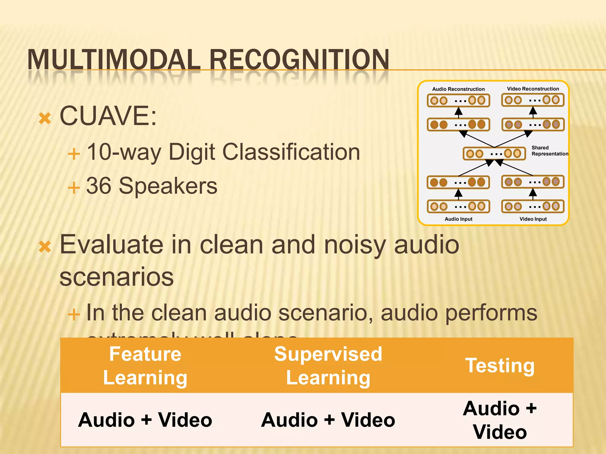 MULTIMODAL RECOGNITION
                                       Audio Reconstruction         Video Reconstruction

                                               ...                         ...
   CUAVE:                                     ...                         ...

     10-way Digit Classification                             ...            Shared
                                                                             Representation




                                              ...                          ...
     36 Speakers
                                              ...                          ...
                                           Audio Input                  Video Input




   Evaluate in clean and noisy audio
    scenarios
     Inthe clean audio scenario, audio performs
      extremely well alone
       Feature          Supervised
                                                   Testing
       Learning          Learning
                                                  Audio +
     Audio + Video     Audio + Video
                                                   Video
 