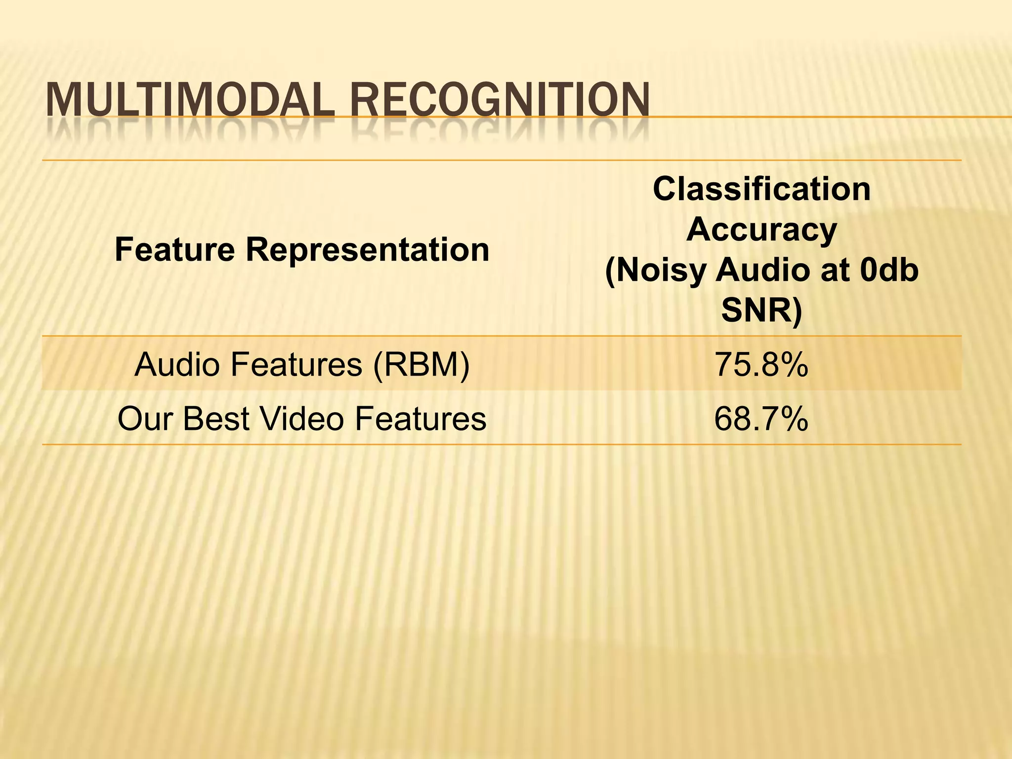 MULTIMODAL RECOGNITION
                               Classification
                                 Accuracy
  Feature Representation
                            (Noisy Audio at 0db
                                   SNR)
   Audio Features (RBM)           75.8%
  Our Best Video Features         68.7%
 