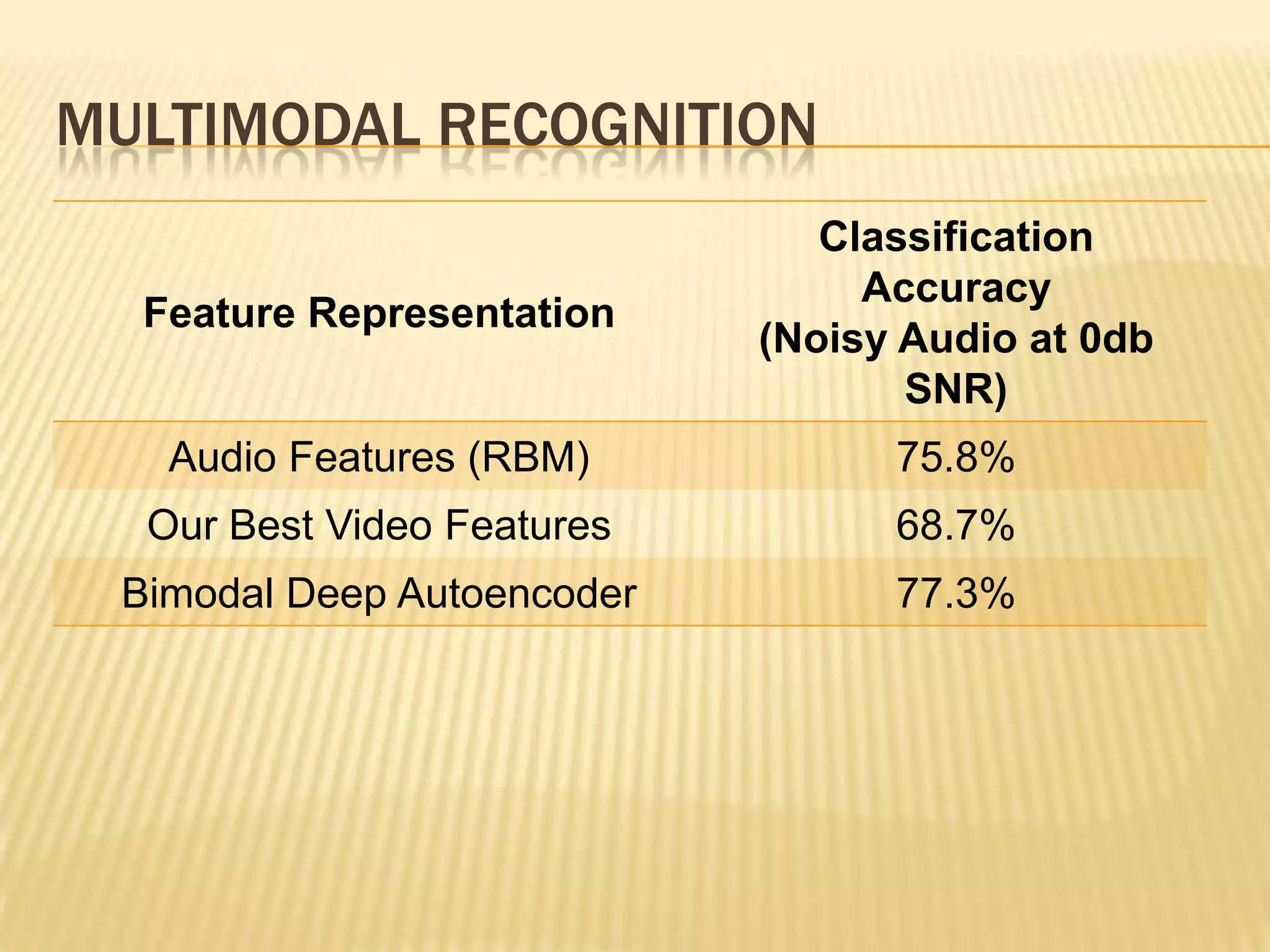 MULTIMODAL RECOGNITION
                               Classification
                                 Accuracy
  Feature Representation
                            (Noisy Audio at 0db
                                   SNR)
   Audio Features (RBM)           75.8%
  Our Best Video Features         68.7%
 Bimodal Deep Autoencoder         77.3%
 