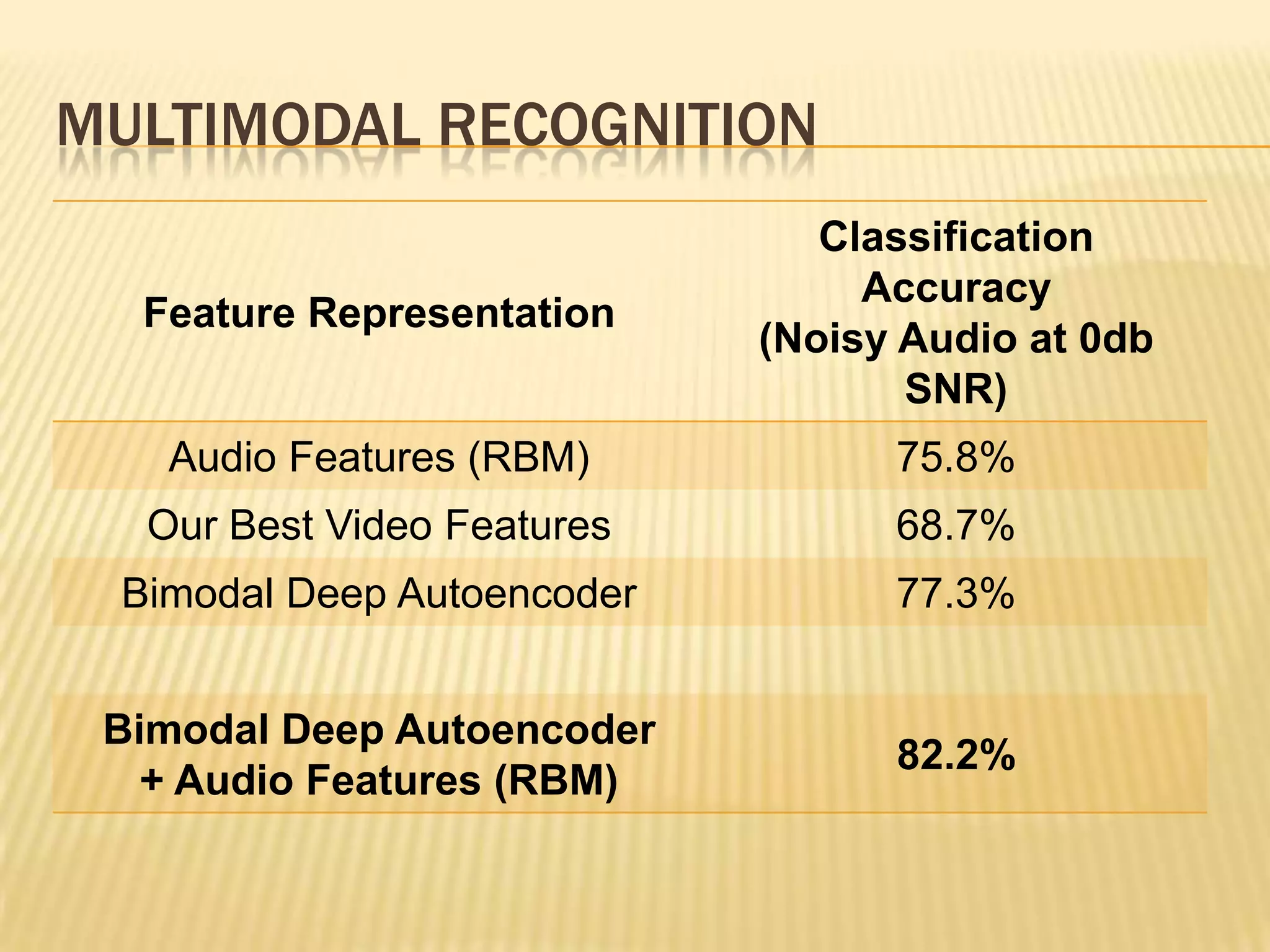 MULTIMODAL RECOGNITION
                               Classification
                                 Accuracy
  Feature Representation
                            (Noisy Audio at 0db
                                   SNR)
   Audio Features (RBM)           75.8%
  Our Best Video Features         68.7%
 Bimodal Deep Autoencoder         77.3%


 Bimodal Deep Autoencoder
                                  82.2%
   + Audio Features (RBM)
 