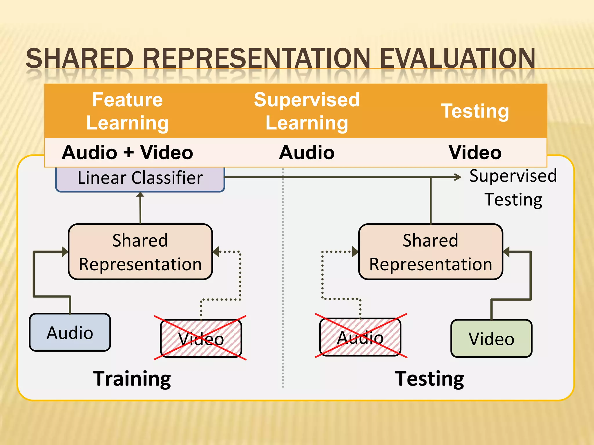 SHARED REPRESENTATION EVALUATION
     Feature             Supervised
                                               Testing
     Learning             Learning
  Audio + Video            Audio                Video
   Linear Classifier                              Supervised
                                                    Testing

       Shared                            Shared
    Representation                    Representation


 Audio           Video             Audio             Video

      Training                             Testing
 