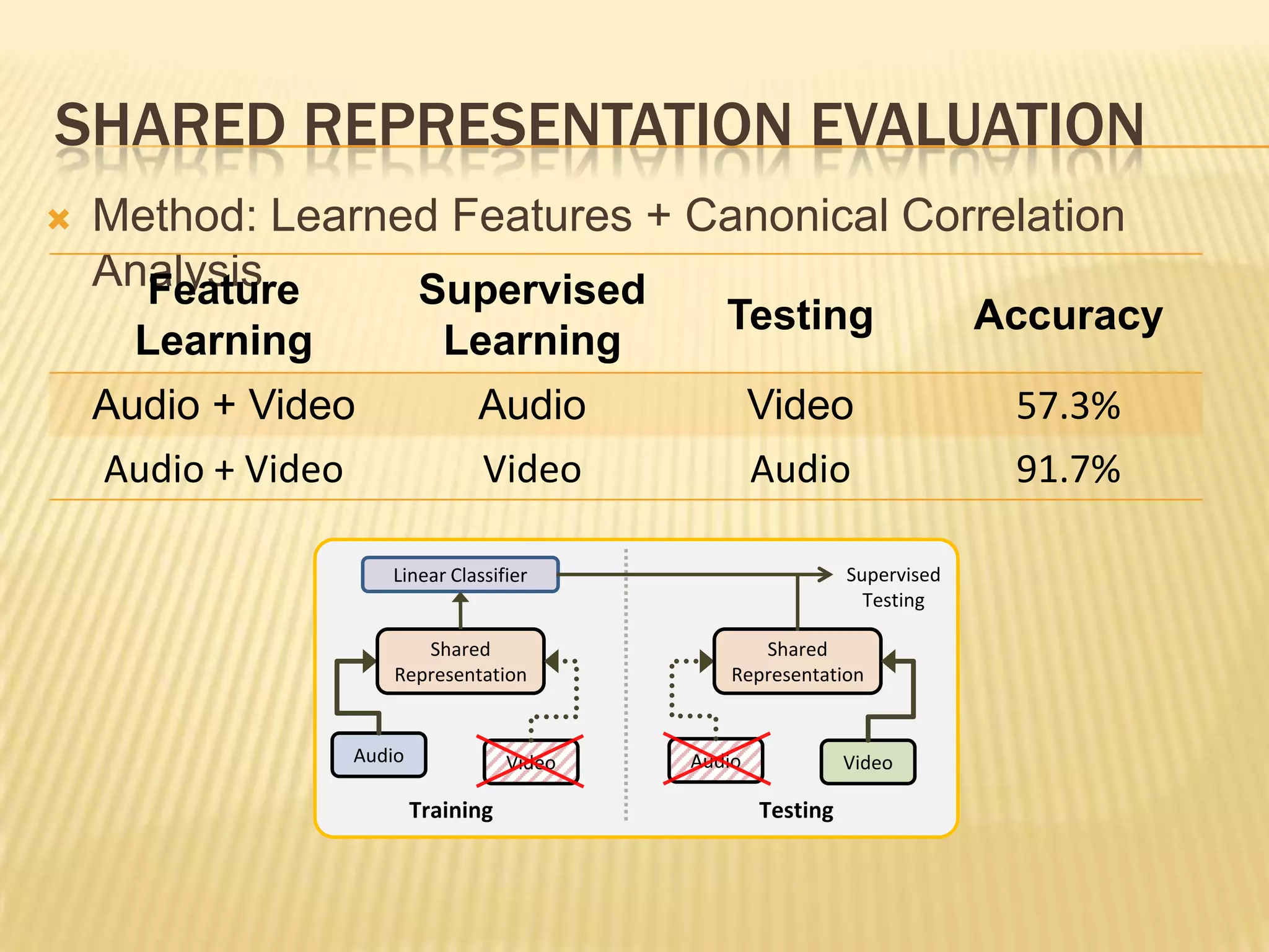 SHARED REPRESENTATION EVALUATION
   Method: Learned Features + Canonical Correlation
    Analysis
      Feature     Supervised
                                               Testing                     Accuracy
      Learning              Learning
    Audio + Video              Audio                Video                   57.3%
    Audio + Video              Video                Audio                   91.7%

                    Linear Classifier                         Supervised
                                                                Testing

                        Shared                     Shared
                     Representation             Representation


                 Audio              Video   Audio             Video

                         Training                   Testing
 