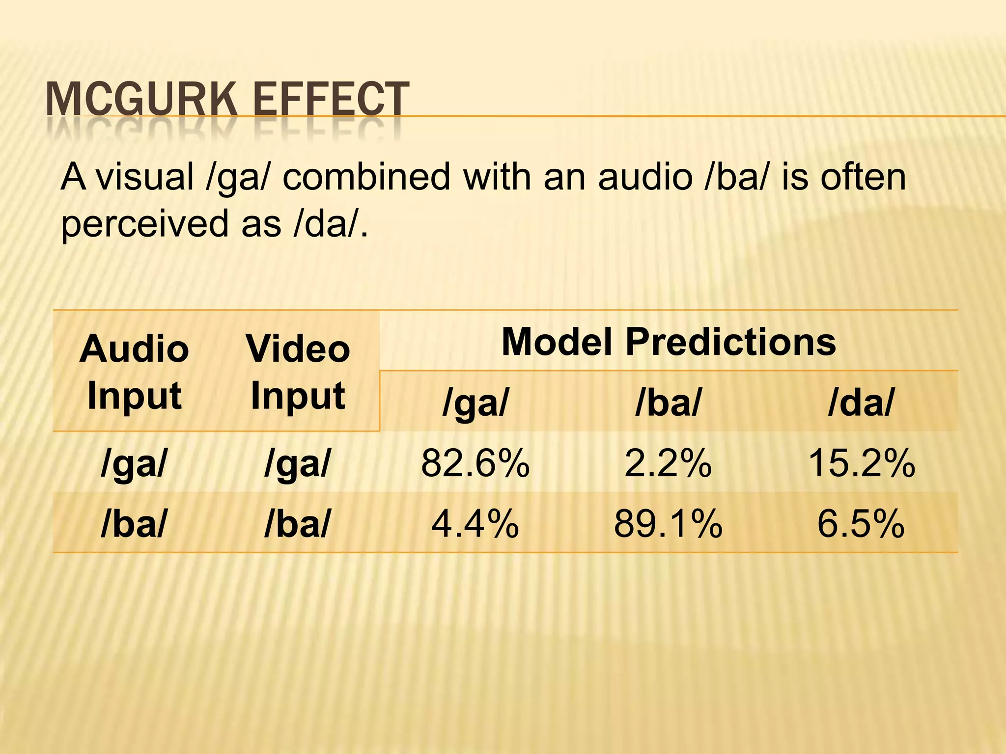MCGURK EFFECT
A visual /ga/ combined with an audio /ba/ is often
perceived as /da/.


 Audio    Video          Model Predictions
 Input    Input       /ga/       /ba/        /da/
  /ga/      /ga/     82.6%       2.2%       15.2%
  /ba/      /ba/     4.4%       89.1%       6.5%
 