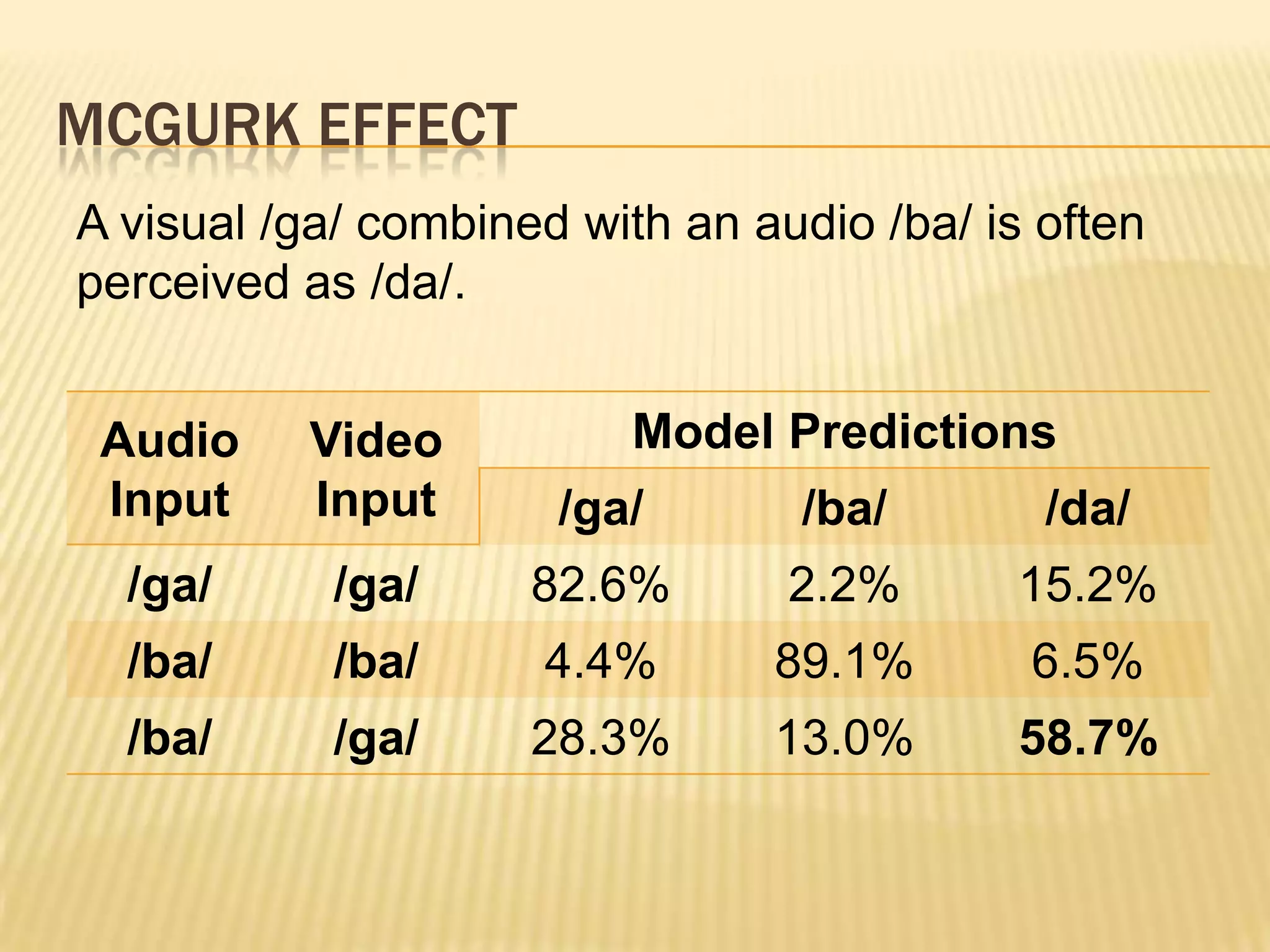MCGURK EFFECT
A visual /ga/ combined with an audio /ba/ is often
perceived as /da/.


 Audio    Video          Model Predictions
 Input    Input       /ga/       /ba/        /da/
  /ga/      /ga/     82.6%       2.2%       15.2%
  /ba/      /ba/     4.4%       89.1%       6.5%
  /ba/      /ga/     28.3%      13.0%       58.7%
 