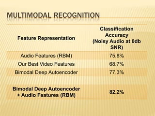 Multimodal deep learning | PPTX