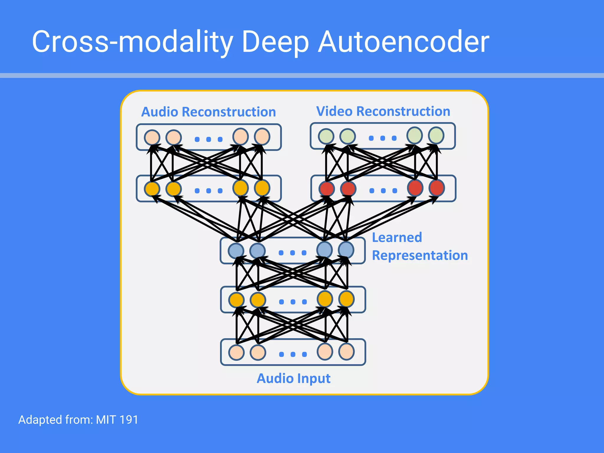 Multimodal deep learning | PPT