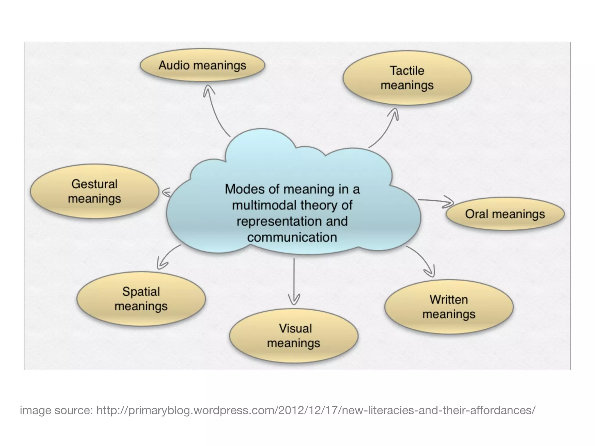 image source: http://primaryblog.wordpress.com/2012/12/17/new-literacies-and-their-affordances/

 