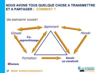 #MDBI #CINOVCONGRES2016
UN DISPOSITIF OUVERT
Apprenant
Savoir
co-construit
Formateur
Groupe
Co-
apprentissage
Monde
NOUS AVONS TOUS QUELQUE CHOSE A TRANSMETTRE
ET A PARTAGER : COMMENT ?
 