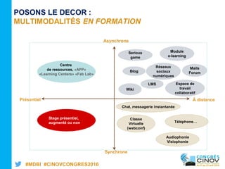#MDBI #CINOVCONGRES2016
POSONS LE DECOR :
MULTIMODALITÉS EN FORMATION
Présentiel À distance
Synchrone
Asynchrone
Centre
de ressources, «APP»
«Learning Centers» «Fab Lab»
Stage présentiel,
augmenté ou non
Classe
Virtuelle
(webconf)
Chat, messagerie instantanée
Blog
Espace de
travail
collaboratif
Module
e-learning
Téléphone…
Wiki
Mails
Forum
Serious
game
Réseaux
sociaux
numériques
LMS
Audiophonie
Visiophonie
 