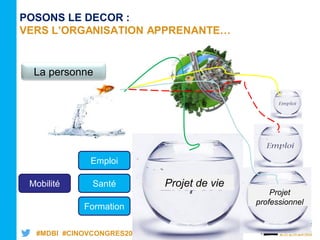 #MDBI #CINOVCONGRES2016
POSONS LE DECOR :
VERS L’ORGANISATION APPRENANTE…
Projet de vie
Projet
professionnel
Mobilité
Emploi
Santé
Formation
La personne
 