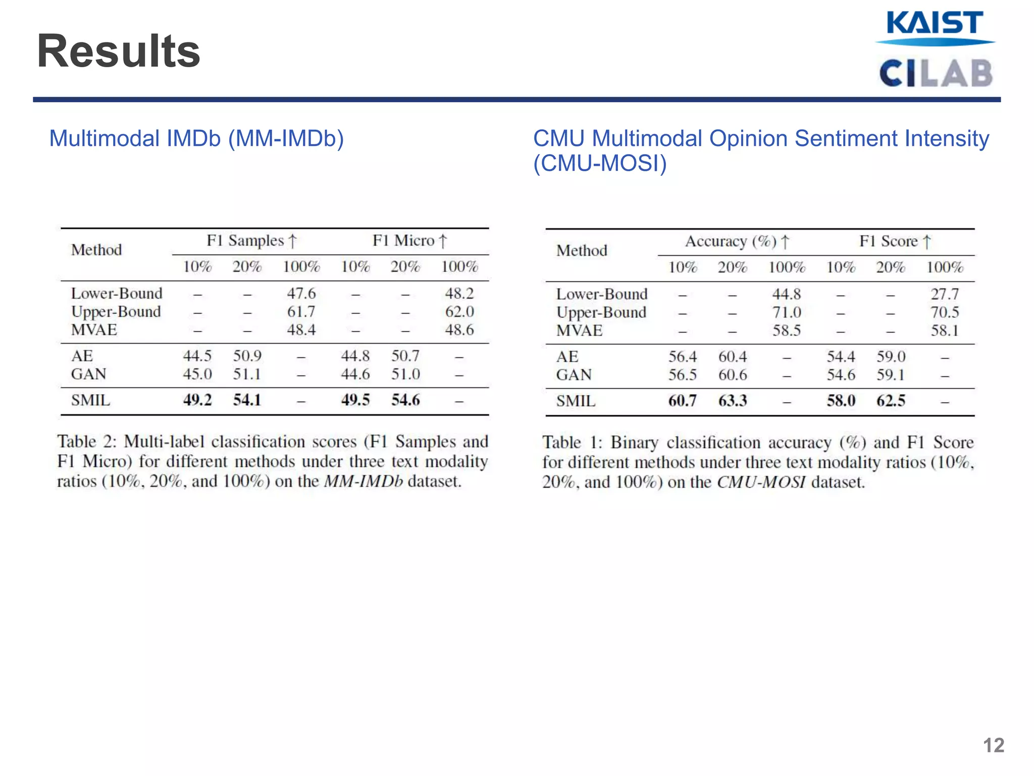 12
CMU Multimodal Opinion Sentiment Intensity
(CMU-MOSI)
Results
Multimodal IMDb (MM-IMDb)
 