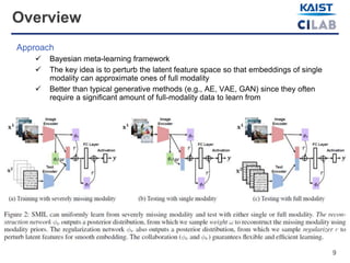9
Overview
Approach
 Bayesian meta-learning framework
 The key idea is to perturb the latent feature space so that embeddings of single
modality can approximate ones of full modality
 Better than typical generative methods (e.g., AE, VAE, GAN) since they often
require a significant amount of full-modality data to learn from
 