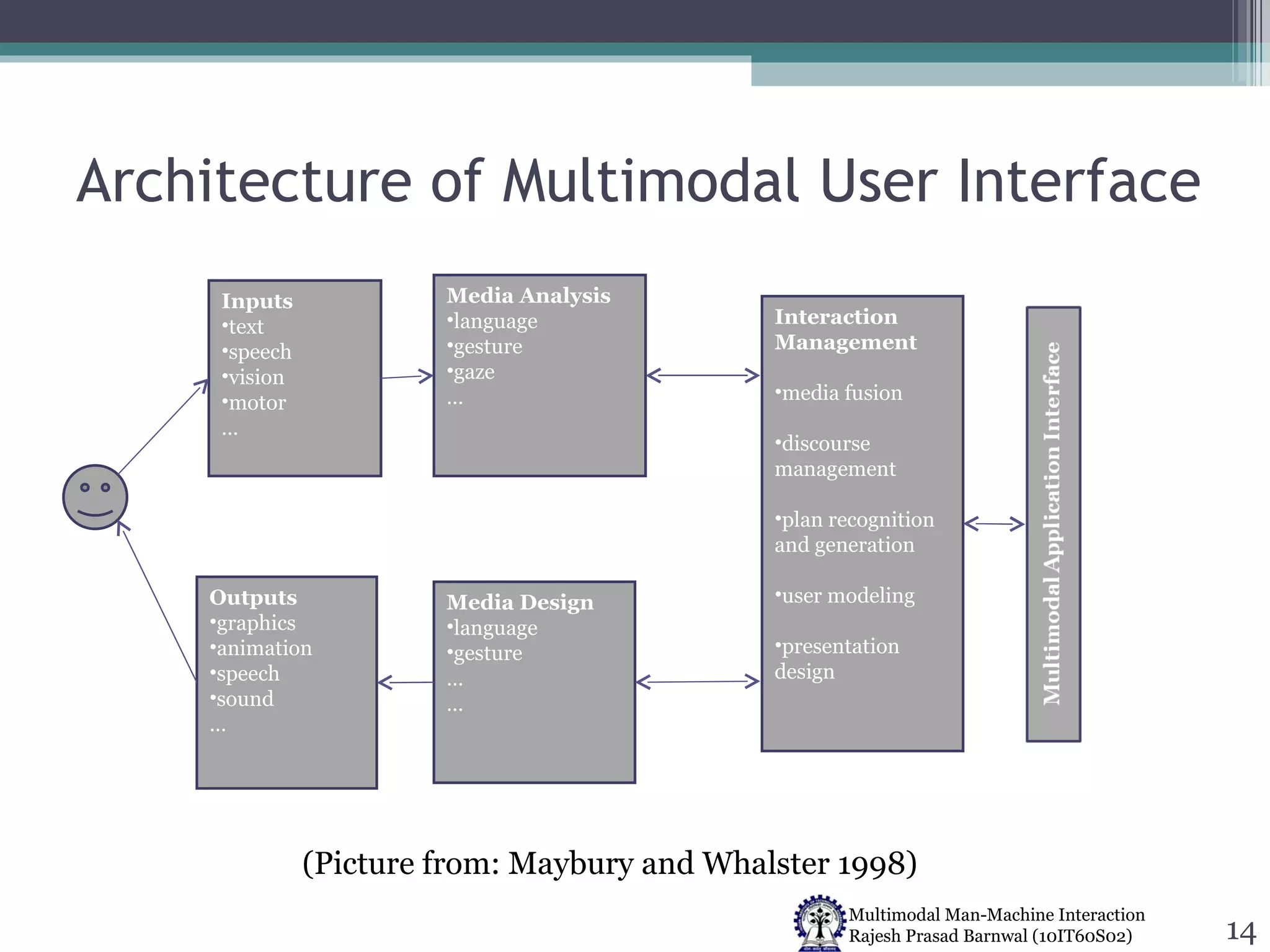 Architecture of Multimodal User Interface Inputs text speech vision motor … Media Analysis language gesture gaze … Outputs graphics animation speech sound … Media Design language gesture … … Interaction Management media fusion discourse management plan recognition and generation user modeling presentation design (Picture from: Maybury and Whalster 1998) 
