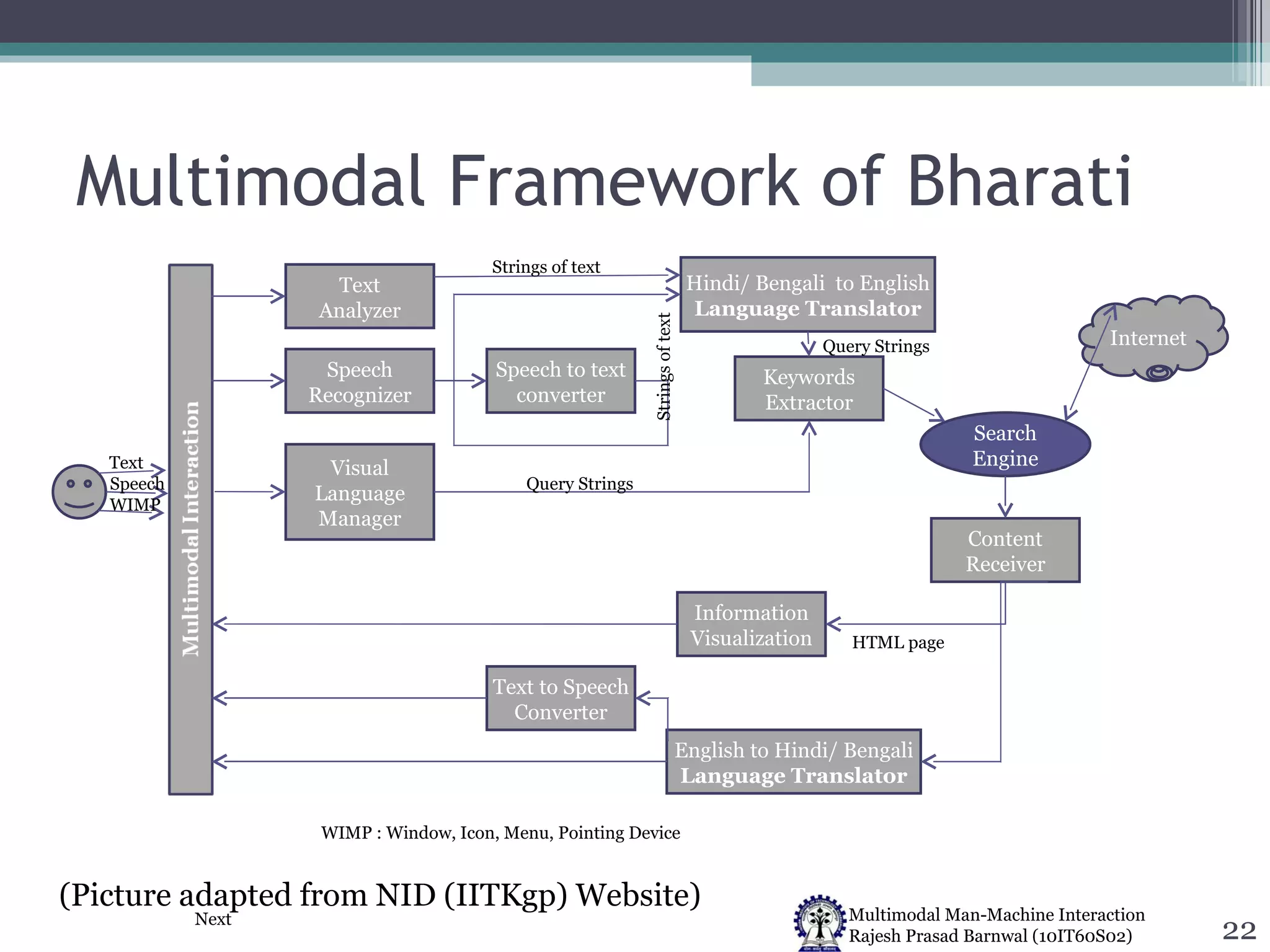 Multimodal Framework of Bharati Text Analyzer Speech Recognizer Visual Language Manager Speech to text converter Hindi/ Bengali  to English  Language Translator Keywords Extractor Information Visualization Text to Speech Converter English to Hindi/ Bengali  Language Translator Content Receiver Search Engine Internet Strings of text Strings of text Query Strings HTML page Query Strings Text Speech WIMP WIMP : Window, Icon, Menu, Pointing Device (Picture adapted from NID (IITKgp) Website) Next 
