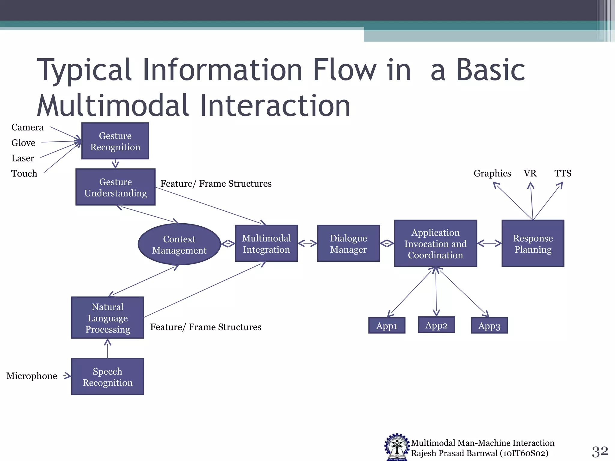 Typical Information Flow in  a Basic Multimodal Interaction Gesture Recognition Gesture Understanding Speech Recognition Natural Language Processing Camera Glove Laser Touch Microphone Context Management Multimodal Integration Dialogue Manager Application Invocation and Coordination Response Planning App1 App2 App3 Graphics VR TTS Feature/ Frame Structures Feature/ Frame Structures 