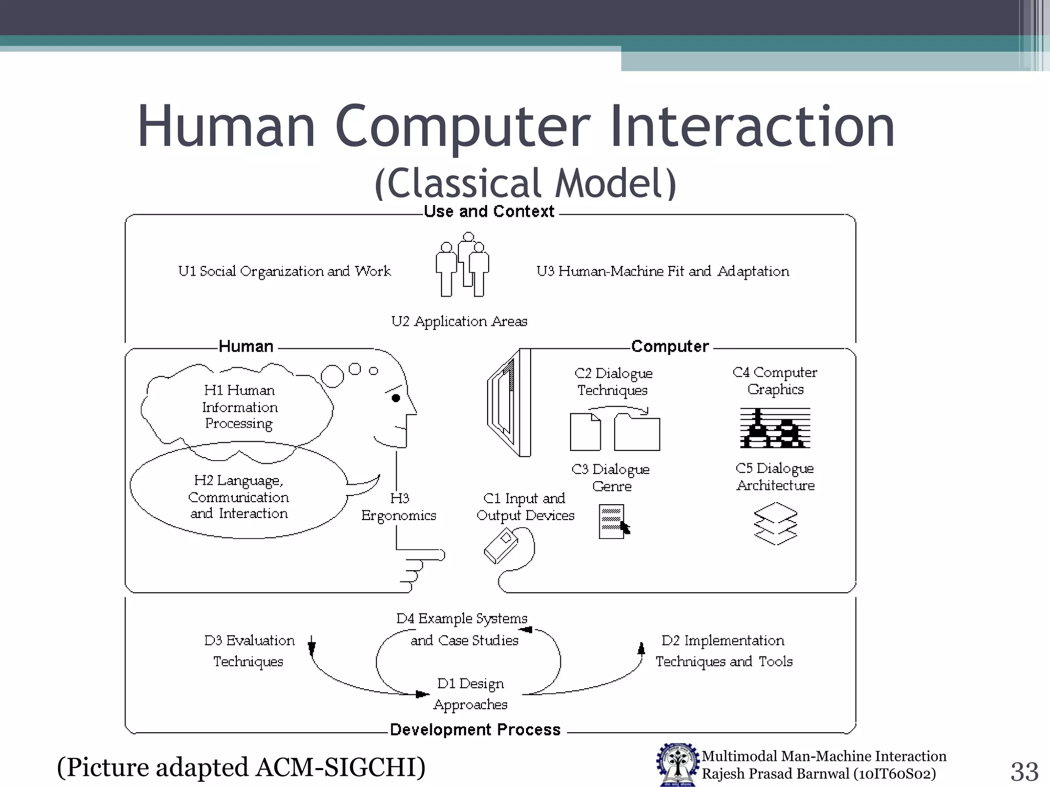 Human Computer Interaction  (Classical Model) (Picture adapted ACM-SIGCHI) 