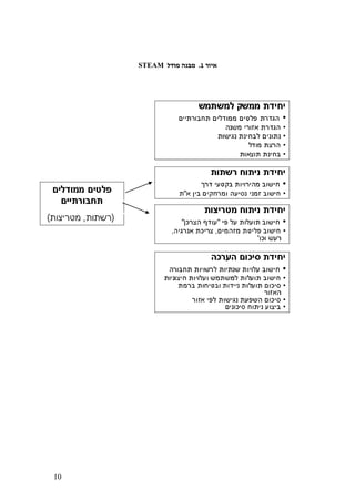 10
‫איור‬1.‫מודל‬ ‫מבנה‬STEAM
 