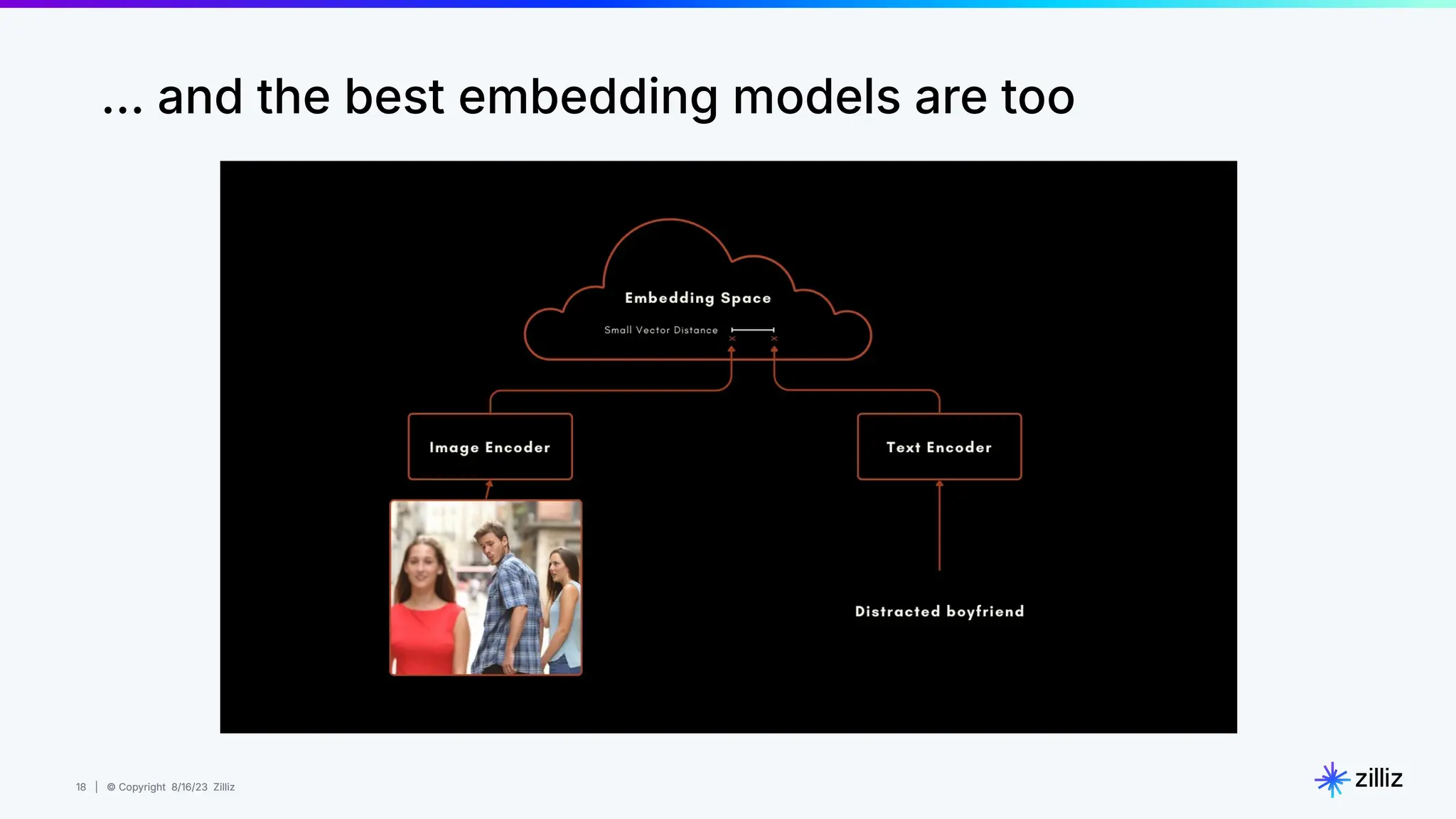 18 | © Copyright 8/16/23 Zilliz
18 | © Copyright 8/16/23 Zilliz
… and the best embedding models are too
 