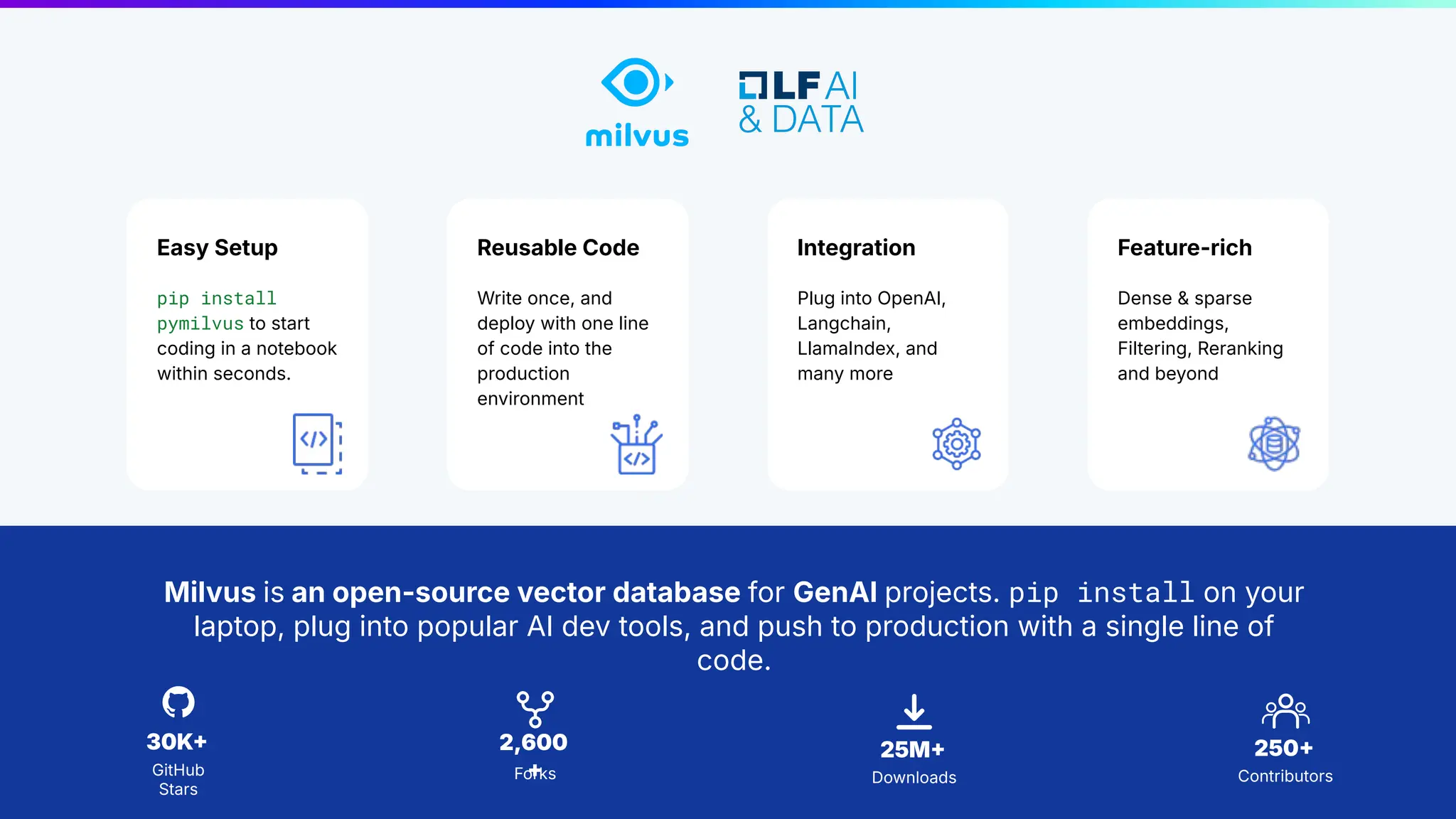 3 | © Copyright 8/16/23 Zilliz
3 | © Copyright 8/16/23 Zilliz
30K
GitHub
Stars
25M
Downloads
250
Contributors
2,600
+
Forks
Milvus is an open-source vector database for GenAI projects. pip install on your
laptop, plug into popular AI dev tools, and push to production with a single line of
code.
Easy Setup
pip install
pymilvus to start
coding in a notebook
within seconds.
Reusable Code
Write once, and
deploy with one line
of code into the
production
environment
Integration
Plug into OpenAI,
Langchain,
LlamaIndex, and
many more
Feature-rich
Dense & sparse
embeddings,
Filtering, Reranking
and beyond
 