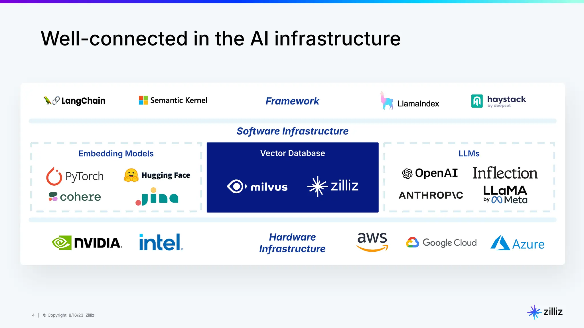 4 | © Copyright 8/16/23 Zilliz
4 | © Copyright 8/16/23 Zilliz
Well-connected in the AI infrastructure
Framework
Hardware
Infrastructure
Embedding Models LLMs
Software Infrastructure
Vector Database
 