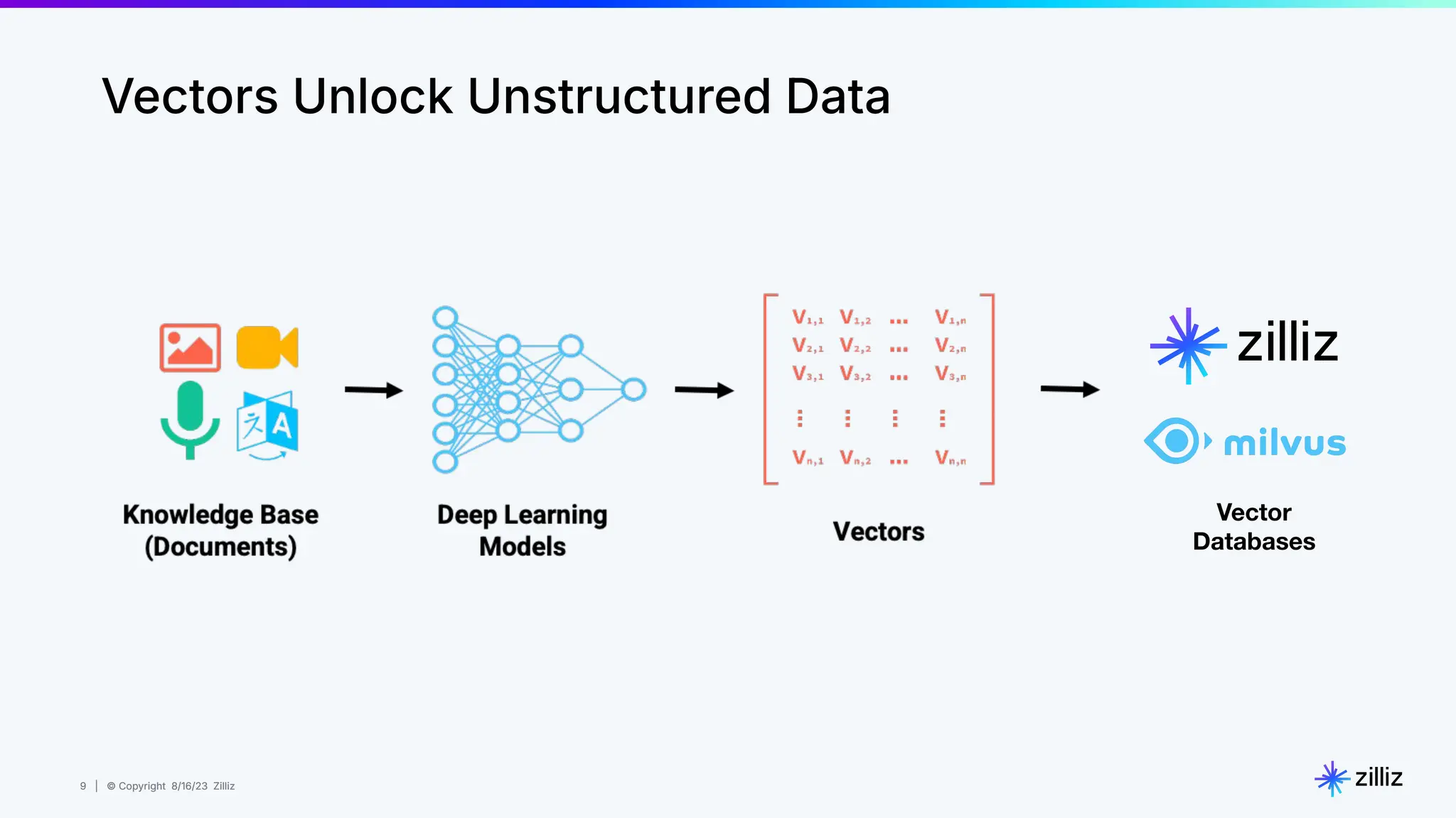 9 | © Copyright 8/16/23 Zilliz
9 | © Copyright 8/16/23 Zilliz
Vectors Unlock Unstructured Data
Vector
Databases
 