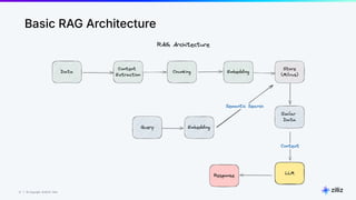 21 | © Copyright 8/16/23 Zilliz
21 | © Copyright 8/16/23 Zilliz
Basic RAG Architecture
 