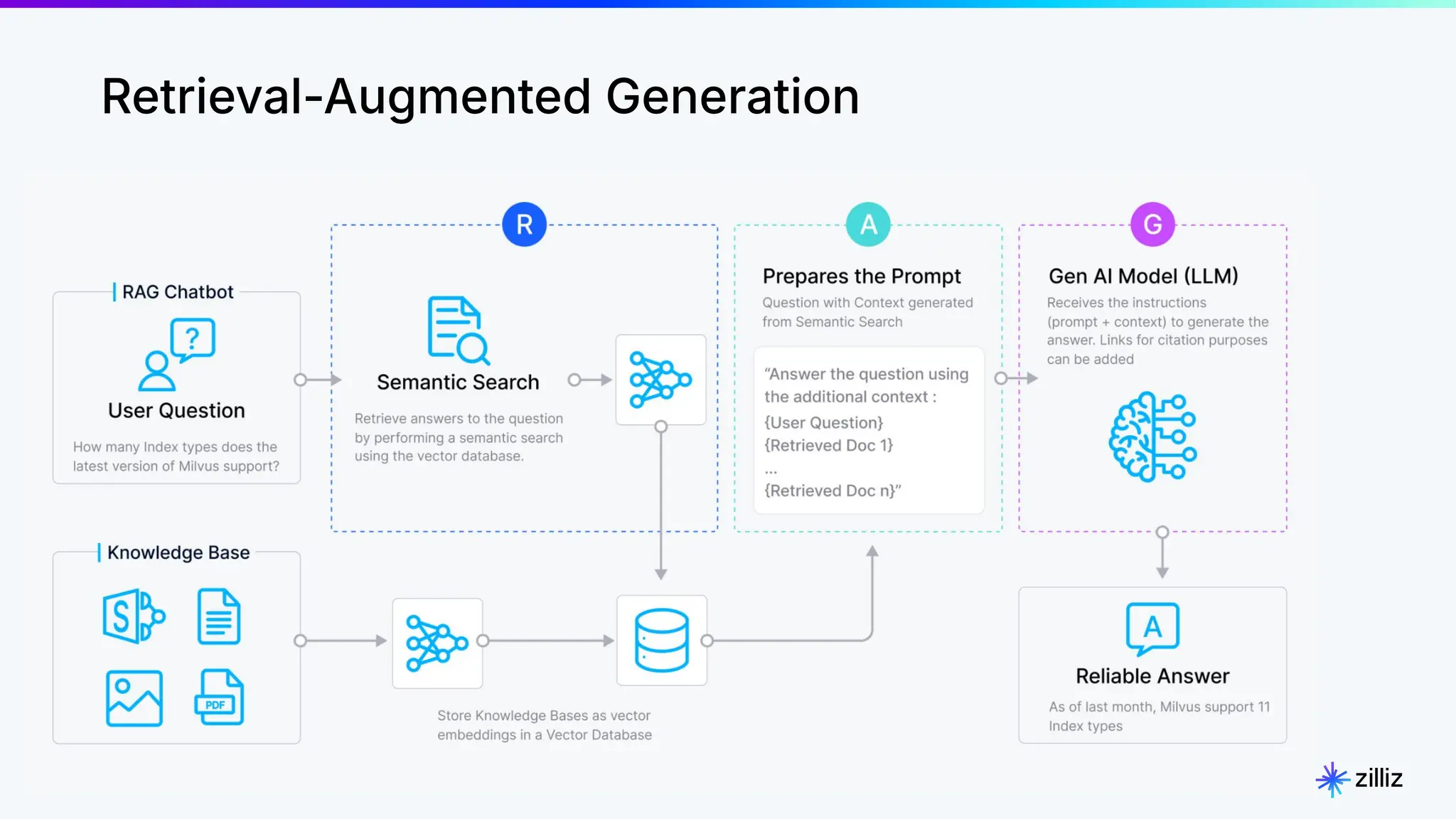 12 | © Copyright 2024 Zilliz
12
Retrieval-Augmented Generation
 