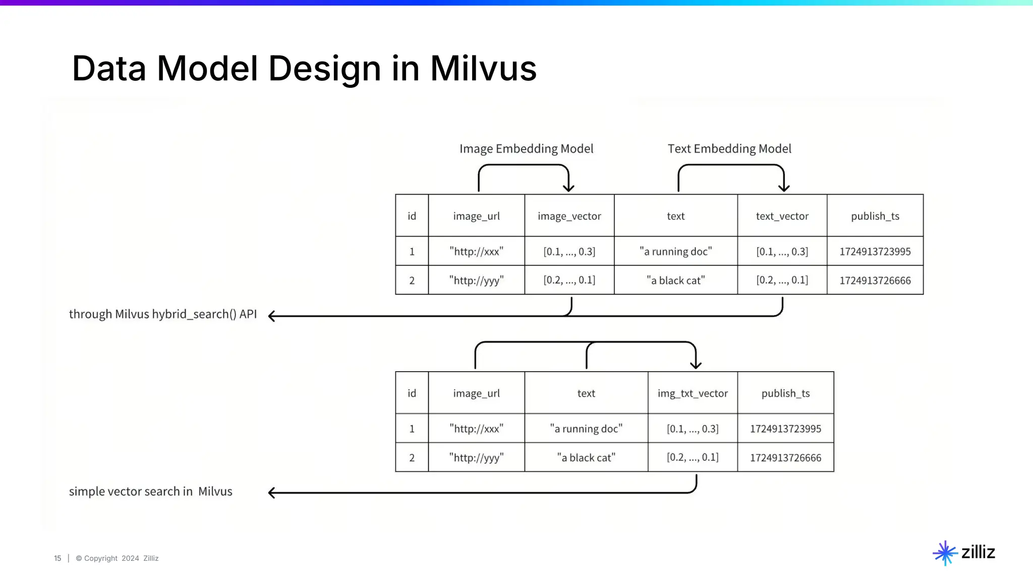 15 | © Copyright 2024 Zilliz
15
Data Model Design in Milvus
 