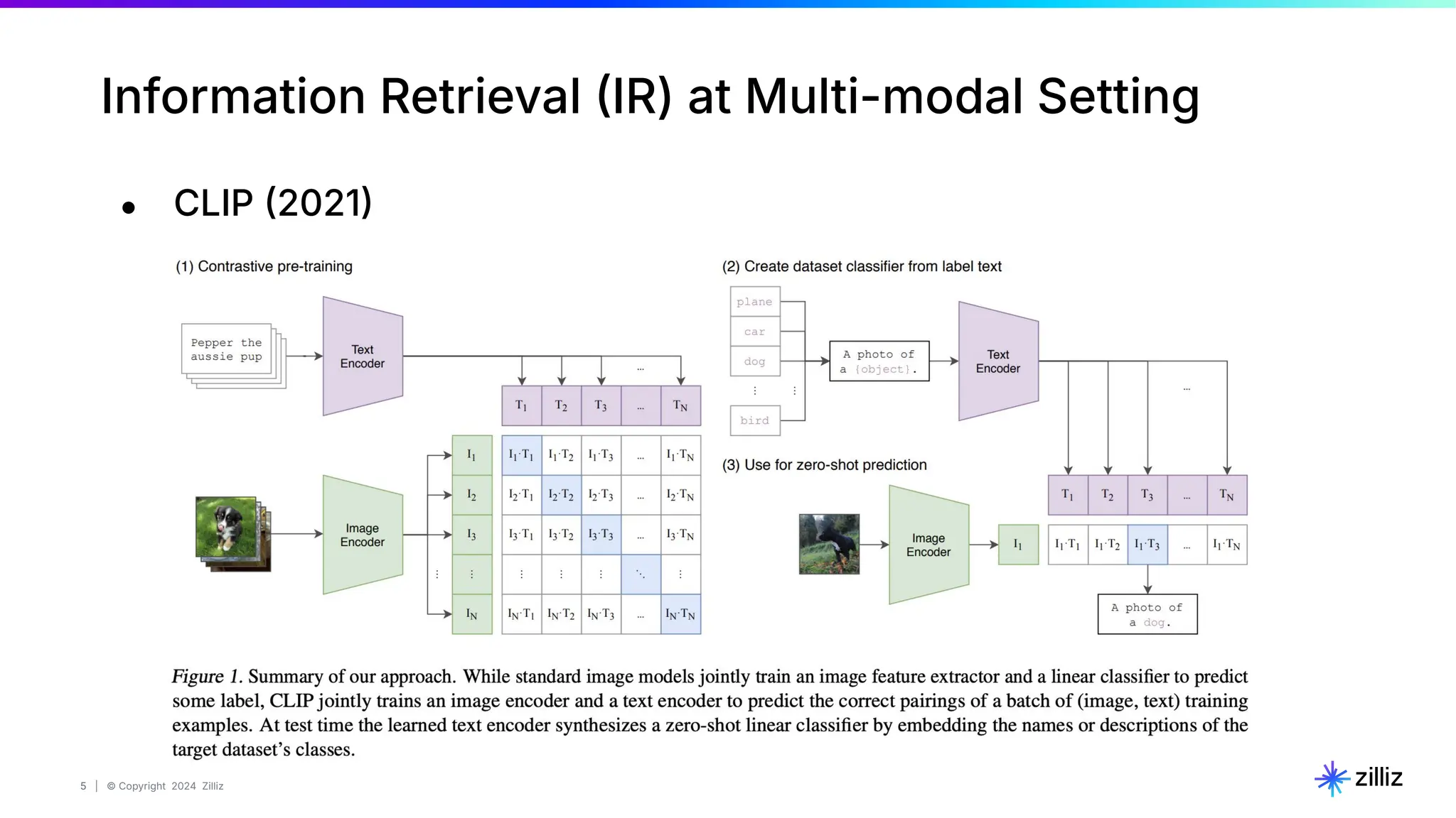 5 | © Copyright 2024 Zilliz
5
Information Retrieval IR) at Multi-modal Setting
● CLIP 2021
 