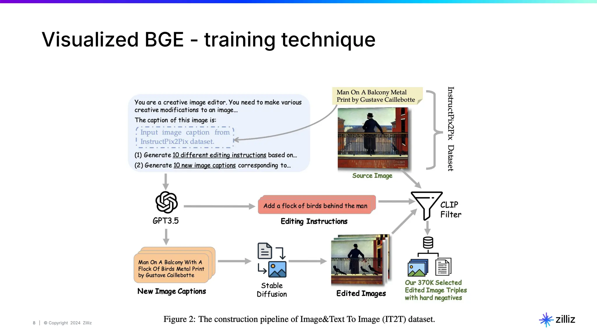 8 | © Copyright 2024 Zilliz
8
Visualized BGE - training technique
 