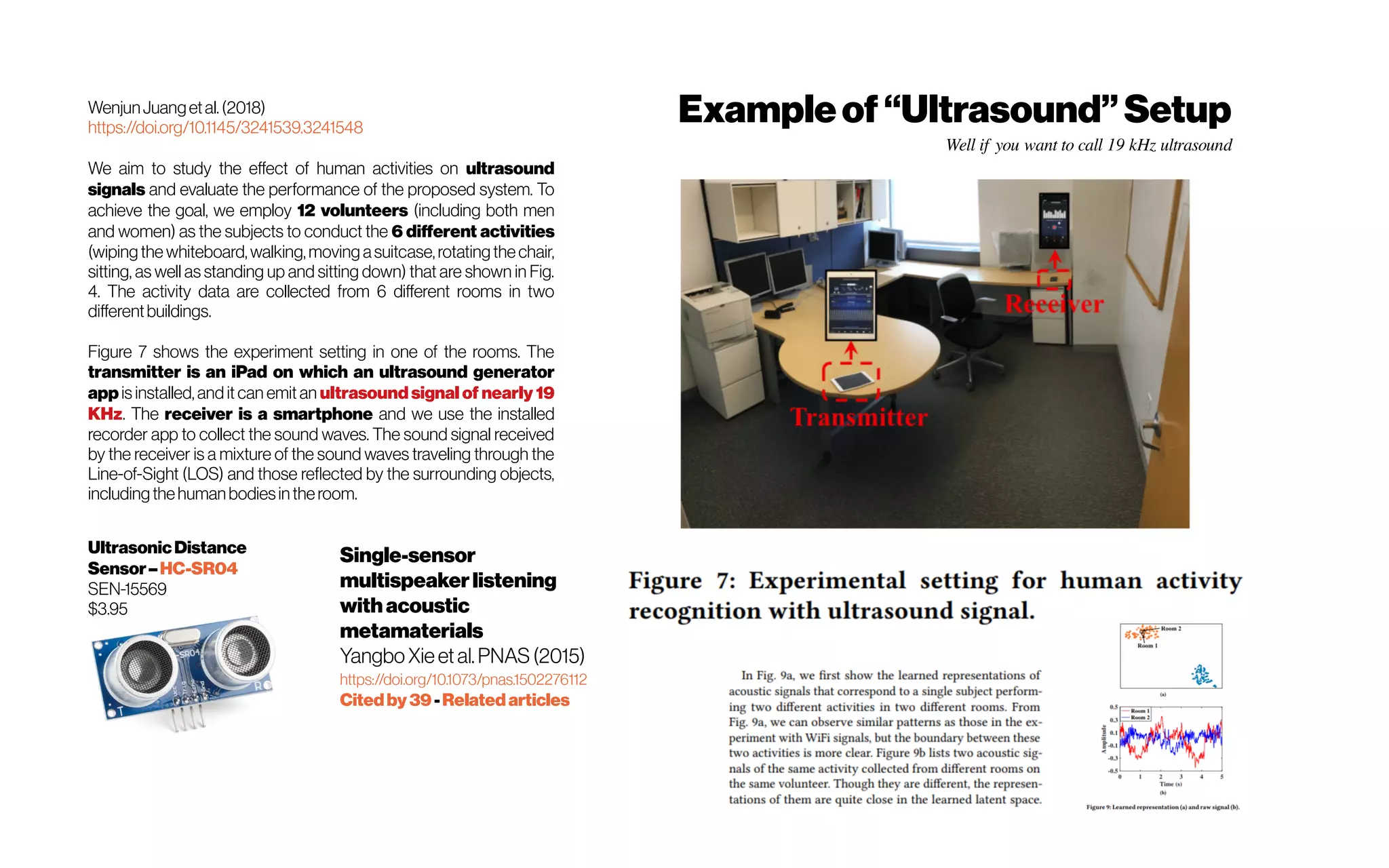 WenjunJuangetal.(2018)
https://doi.org/10.1145/3241539.3241548
We aim to study the effect of human activities on ultrasound
signals and evaluate the performance of the proposed system. To
achieve the goal, we employ 12 volunteers (including both men
and women) as the subjects to conduct the 6 different activities
(wiping the whiteboard,walking,moving asuitcase,rotating the chair,
sitting, as well as standing up and sitting down) that are shown in Fig.
4. The activity data are collected from 6 different rooms in two
differentbuildings.
Figure 7 shows the experiment setting in one of the rooms. The
transmitter is an iPad on which an ultrasound generator
app is installed, and it can emit an ultrasound signal of nearly 19
KHz. The receiver is a smartphone and we use the installed
recorder app to collect the sound waves. The sound signal received
by the receiver is a mixture of the sound waves traveling through the
Line-of-Sight (LOS) and those reflected by the surrounding objects,
including thehumanbodiesintheroom.
Exampleof“Ultrasound”Setup
Well if you want to call 19 kHz ultrasound
UltrasonicDistance
Sensor–HC-SR04
SEN-15569
$3.95
Single-sensor
multispeakerlistening
withacoustic
metamaterials
Yangbo Xieetal.PNAS (2015) 
https://doi.org/10.1073/pnas.1502276112
Citedby39 -Relatedarticles
 