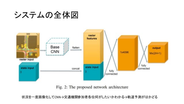 論文読んだよ Multimodal Trajectory Predictions For Autonomous Driving Usin