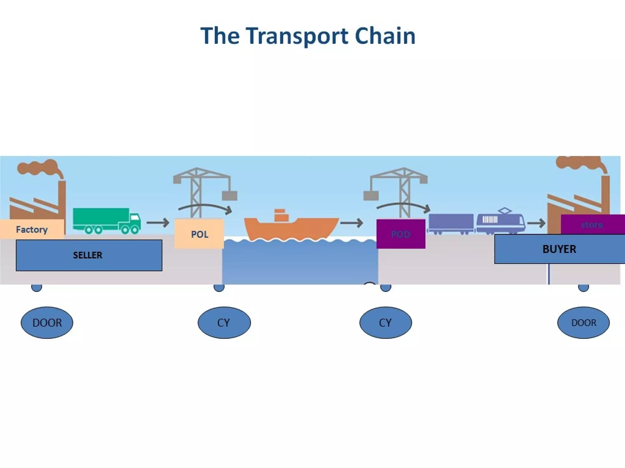 Multimodal transportation& Electronic Data Interchange | PPT