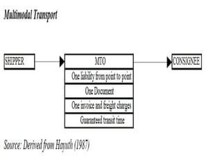 ELECTRONIC
DATA
INTERCHANGE
INTERNATIONAL TRADE
 