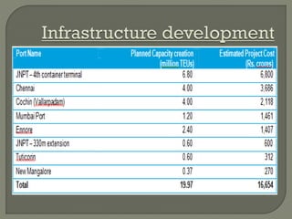 Multimodal transport development | PPTX