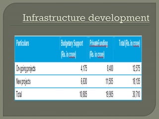Multimodal transport development | PPTX