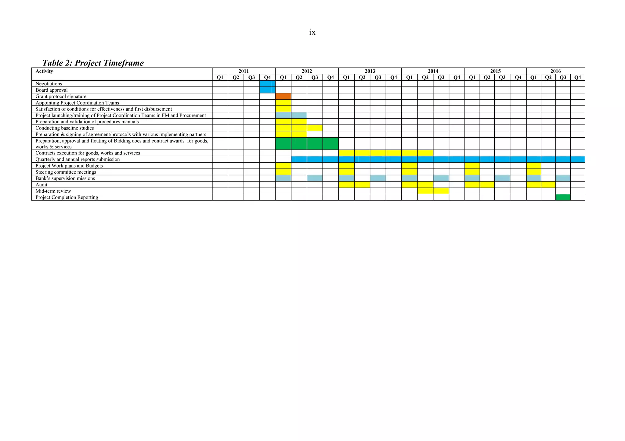 ix 
Table 2: Project Timeframe 
Activity 2011 2012 2013 2014 2015 2016 
Q1 Q2 Q3 Q4 Q1 Q2 Q3 Q4 Q1 Q2 Q3 Q4 Q1 Q2 Q3 Q4 Q1 Q2 Q3 Q4 Q1 Q2 Q3 Q4 
Negotiations 
Board approval 
Grant protocol signature 
Appointing Project Coordination Teams 
Satisfaction of conditions for effectiveness and first disbursement 
Project launching/training of Project Coordination Teams in FM and Procurement 
Preparation and validation of procedures manuals 
Conducting baseline studies 
Preparation & signing of agreement/protocols with various implementing partners 
Preparation, approval and floating of Bidding docs and contract awards for goods, 
works & services 
Contracts execution for goods, works and services 
Quarterly and annual reports submission 
Project Work plans and Budgets 
Steering committee meetings 
Bank’s supervision missions 
Audit 
Mid-term review 
Project Completion Reporting 
 