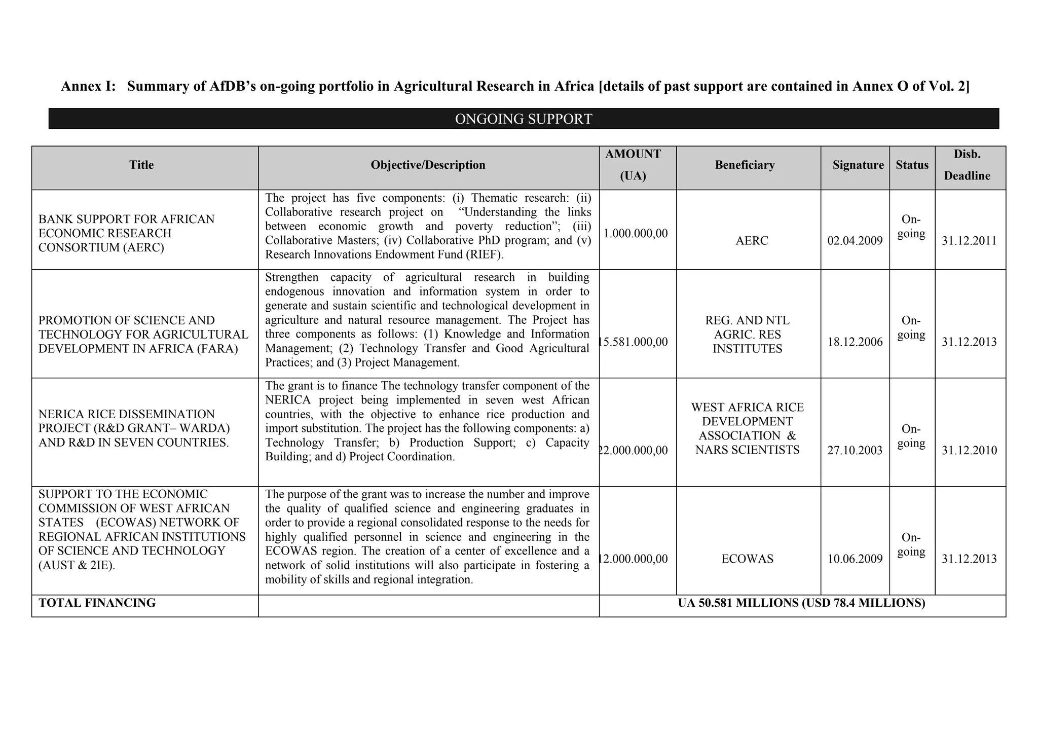 Annex I: Summary of AfDB’s on-going portfolio in Agricultural Research in Africa [details of past support are contained in Annex O of Vol. 2] 
ONGOING SUPPORT 
Title Objective/Description 
AMOUNT 
(UA) 
Beneficiary Signature Status 
Disb. 
Deadline 
BANK SUPPORT FOR AFRICAN 
ECONOMIC RESEARCH 
CONSORTIUM (AERC) 
The project has five components: (i) Thematic research: (ii) 
Collaborative research project on “Understanding the links 
between economic growth and poverty reduction”; (iii) 
Collaborative Masters; (iv) Collaborative PhD program; and (v) 
Research Innovations Endowment Fund (RIEF). 
1.000.000,00 AERC 02.04.2009 
On-going 
31.12.2011 
PROMOTION OF SCIENCE AND 
TECHNOLOGY FOR AGRICULTURAL 
DEVELOPMENT IN AFRICA (FARA) 
Strengthen capacity of agricultural research in building 
endogenous innovation and information system in order to 
generate and sustain scientific and technological development in 
agriculture and natural resource management. The Project has 
three components as follows: (1) Knowledge and Information 
Management; (2) Technology Transfer and Good Agricultural 
Practices; and (3) Project Management. 
15.581.000,00 
REG. AND NTL 
AGRIC. RES 
INSTITUTES 18.12.2006 
On-going 
31.12.2013 
NERICA RICE DISSEMINATION 
PROJECT (R&D GRANT– WARDA) 
AND R&D IN SEVEN COUNTRIES. 
The grant is to finance The technology transfer component of the 
NERICA project being implemented in seven west African 
countries, with the objective to enhance rice production and 
import substitution. The project has the following components: a) 
Technology Transfer; b) Production Support; c) Capacity 
Building; and d) Project Coordination. 22.000.000,00 
WEST AFRICA RICE 
DEVELOPMENT 
ASSOCIATION & 
NARS SCIENTISTS 27.10.2003 
On-going 
31.12.2010 
SUPPORT TO THE ECONOMIC 
COMMISSION OF WEST AFRICAN 
STATES (ECOWAS) NETWORK OF 
REGIONAL AFRICAN INSTITUTIONS 
OF SCIENCE AND TECHNOLOGY 
(AUST & 2IE). 
The purpose of the grant was to increase the number and improve 
the quality of qualified science and engineering graduates in 
order to provide a regional consolidated response to the needs for 
highly qualified personnel in science and engineering in the 
ECOWAS region. The creation of a center of excellence and a 
network of solid institutions will also participate in fostering a 
mobility of skills and regional integration. 
12.000.000,00 ECOWAS 10.06.2009 
On-going 
31.12.2013 
TOTAL FINANCING UA 50.581 MILLIONS (USD 78.4 MILLIONS) 
